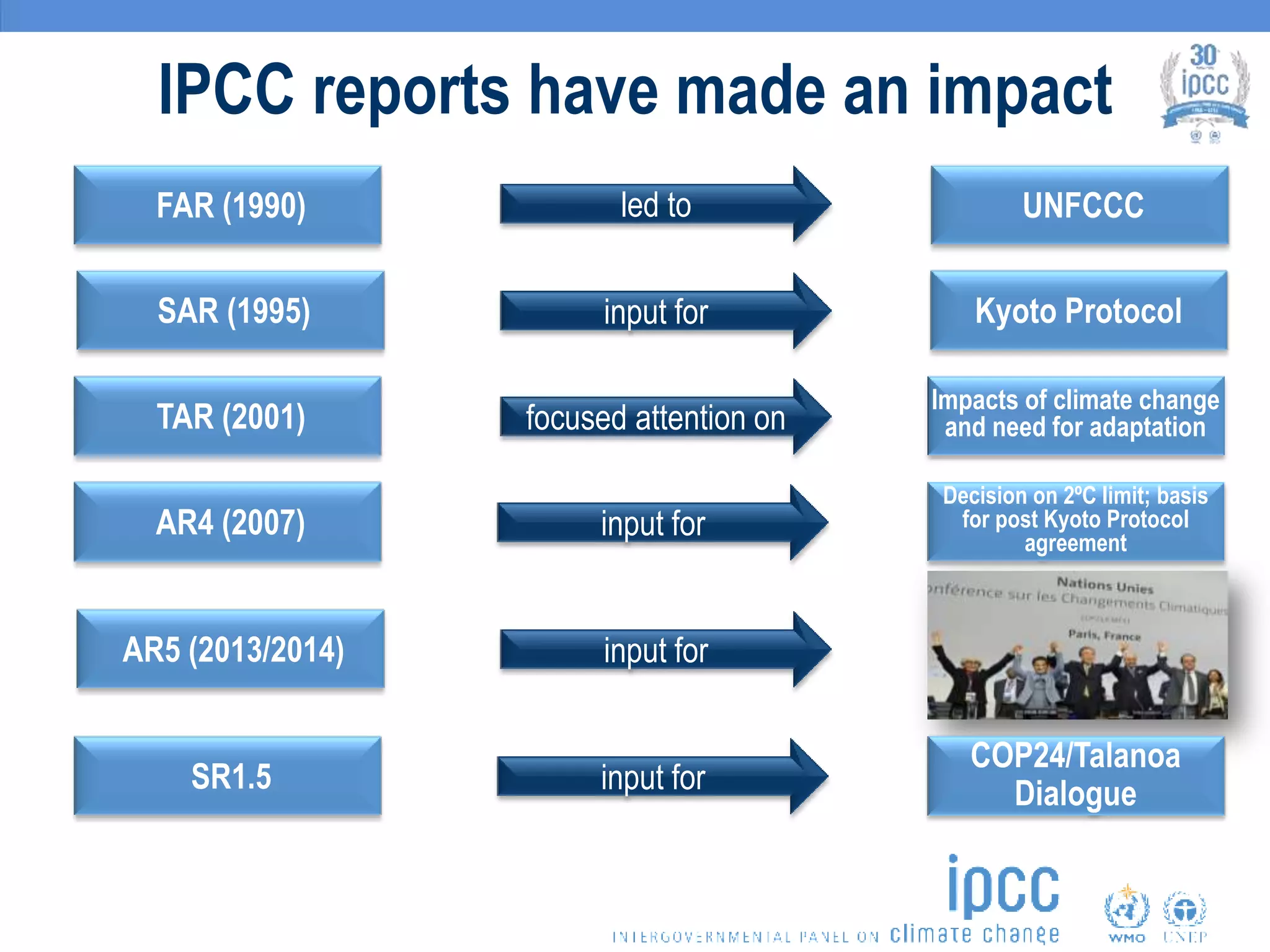 FAR (1990)
IPCC reports have made an impact
led to UNFCCC
SAR (1995) input for Kyoto Protocol
TAR (2001) focused attention on
Impacts of climate change
and need for adaptation
AR4 (2007) input for
Decision on 2ºC limit; basis
for post Kyoto Protocol
agreement
AR5 (2013/2014) input for
SR1.5 input for
COP24/Talanoa
Dialogue
 
