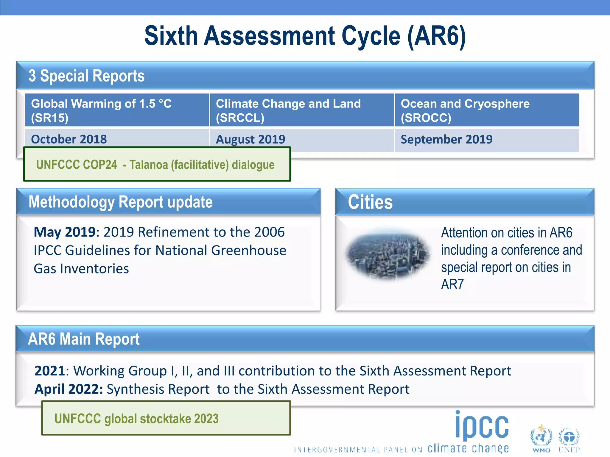 Sixth Assessment Cycle (AR6)
3 Special Reports
Methodology Report update
May 2019: 2019 Refinement to the 2006
IPCC Guidelines for National Greenhouse
Gas Inventories
AR6 Main Report
2021: Working Group I, II, and III contribution to the Sixth Assessment Report
April 2022: Synthesis Report to the Sixth Assessment Report
Global Warming of 1.5 °C
(SR15)
Climate Change and Land
(SRCCL)
Ocean and Cryosphere
(SROCC)
October 2018 August 2019 September 2019
Attention on cities in AR6
including a conference and
special report on cities in
AR7
Cities
UNFCCC global stocktake 2023
UNFCCC COP24 - Talanoa (facilitative) dialogue
 