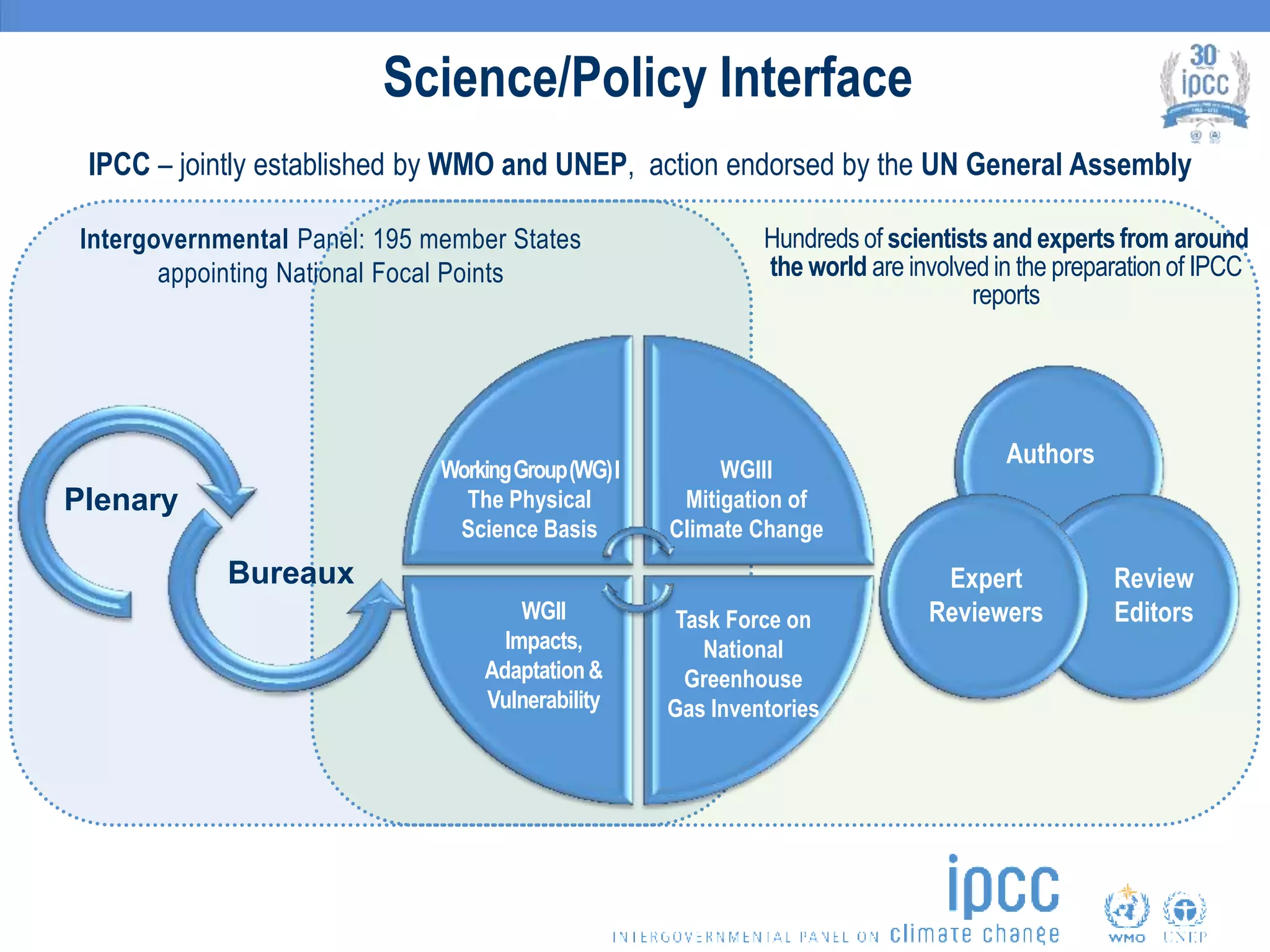 Science/Policy Interface
Plenary
Bureaux
WorkingGroup(WG)I
The Physical
Science Basis
WGIII
Mitigation of
Climate Change
WGII
Impacts,
Adaptation&
Vulnerability
Task Force on
National
Greenhouse
Gas Inventories
Authors
Expert
Reviewers
Review
Editors
Intergovernmental Panel: 195 member States
appointing National Focal Points
IPCC – jointly established by WMO and UNEP, action endorsed by the UN General Assembly
Hundreds of scientists and experts from around
the world are involved in the preparation of IPCC
reports
 