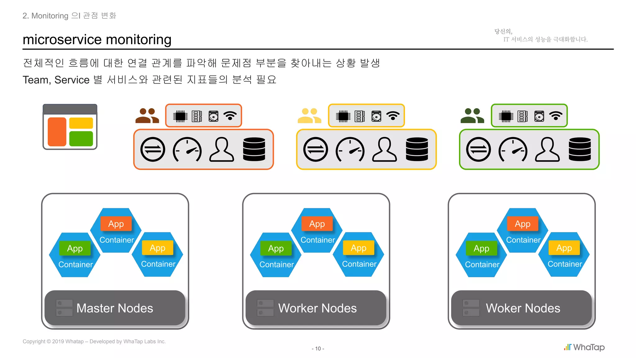- 10 -
Copyright © 2019 Whatap – Developed by WhaTap Labs Inc.
microservice monitoring
2. Monitoring 으l 관점 변화
전체적인 흐름에 대한 연결 관계를 파악해 문제점 부분을 찾아내는 상황 발생
Team, Service 별 서비스와 관련된 지표들의 분석 필요
Master Nodes
Container
App
Container
App
Container
App
Worker Nodes
Container
App
Container
App
Container
App
Woker Nodes
Container
App
Container
App
Container
App
 
