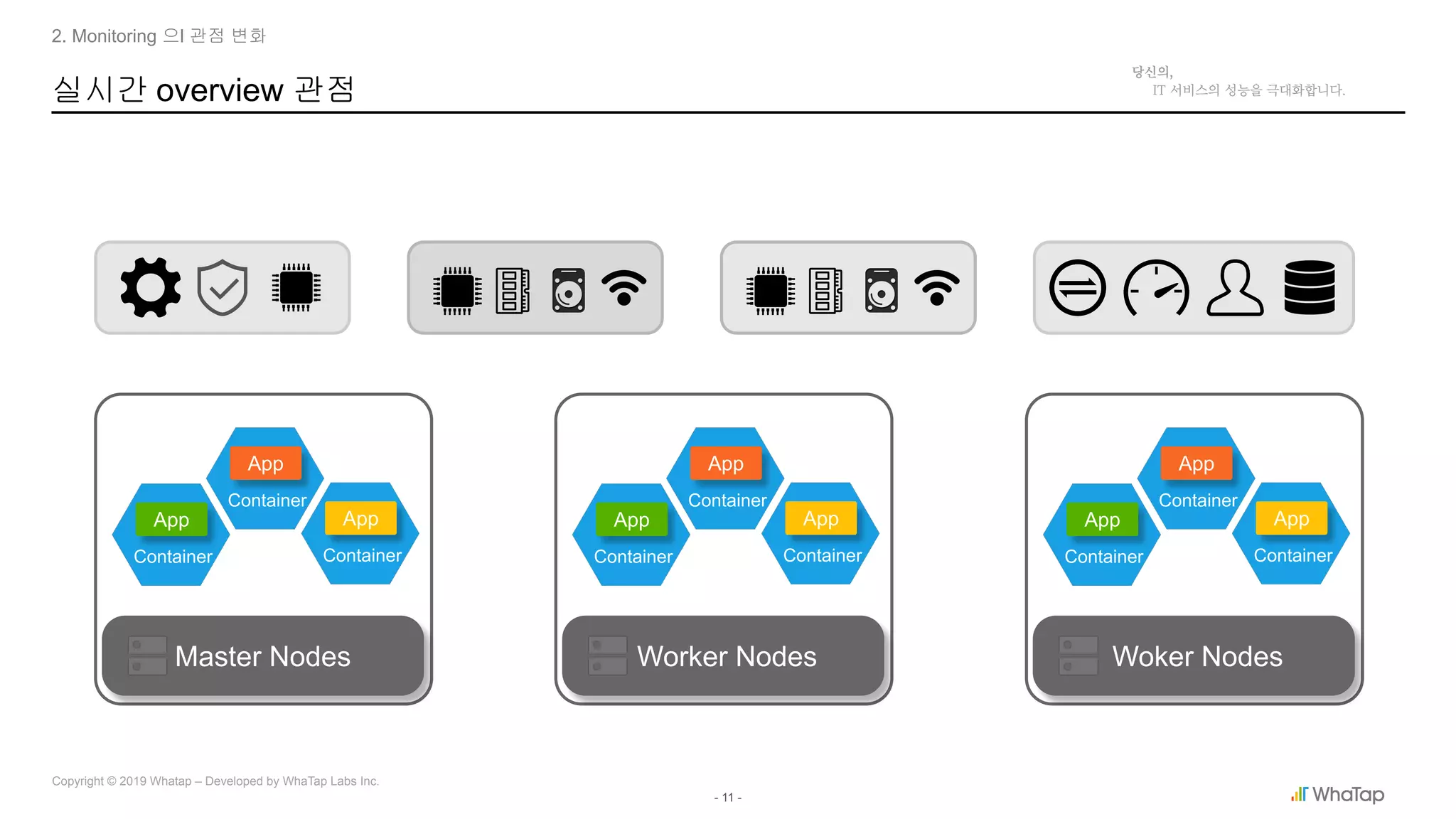 - 11 -
Copyright © 2019 Whatap – Developed by WhaTap Labs Inc.
실시간 overview 관점
2. Monitoring 으l 관점 변화
Master Nodes Worker Nodes Woker Nodes
Container
App
Container
App
Container
App
Container
App
Container
App
Container
App
Container
App
Container
App
Container
App
 