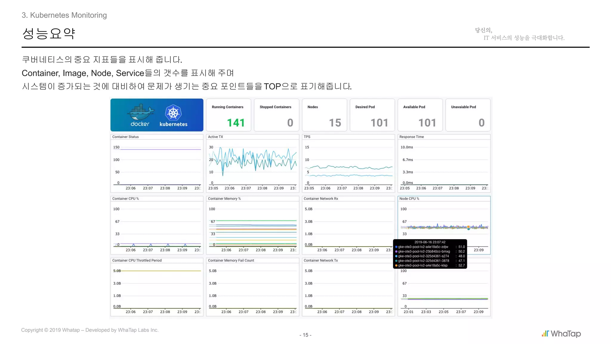 - 15 -
Copyright © 2019 Whatap – Developed by WhaTap Labs Inc.
성능요약
쿠버네티스의중요 지표들을 표시해 줍니다.
Container, Image, Node, Service들의 갯수를 표시해 주며
시스템이 증가되는 것에 대비하여 문제가 생기는 중요 포인트들을TOP으로 표기해줍니다.
3. Kubernetes Monitoring
 