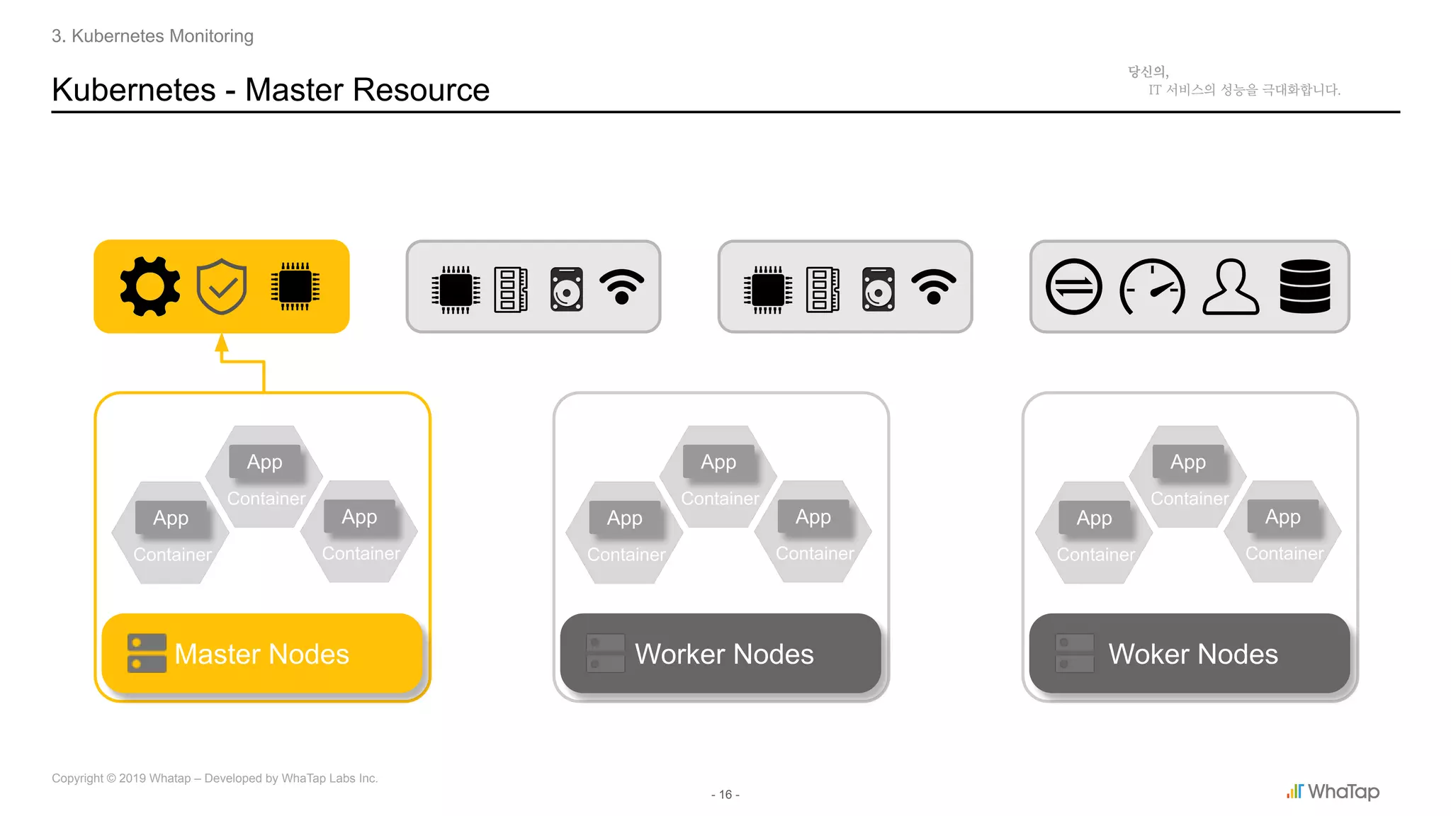 - 16 -
Copyright © 2019 Whatap – Developed by WhaTap Labs Inc.
Kubernetes - Master Resource
3. Kubernetes Monitoring
Master Nodes
Container
App
Container
App
Container
App
Worker Nodes Woker Nodes
Container
App
Container
App
Container
App
Container
App
Container
App
Container
App
 