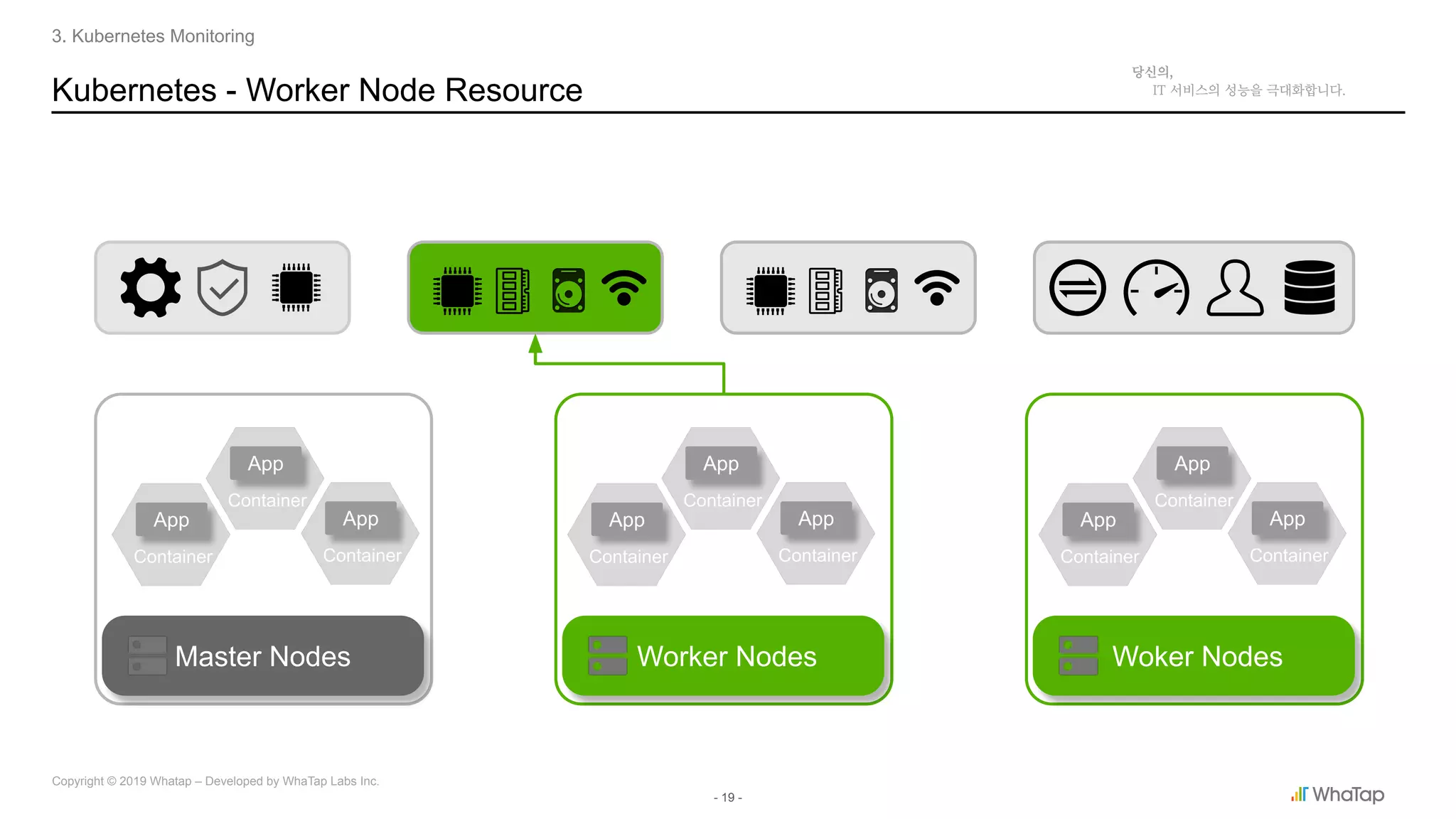 - 19 -
Copyright © 2019 Whatap – Developed by WhaTap Labs Inc.
Kubernetes - Worker Node Resource
3. Kubernetes Monitoring
Master Nodes
Container
App
Container
App
Container
App
Worker Nodes Woker Nodes
Container
App
Container
App
Container
App
Container
App
Container
App
Container
App
 