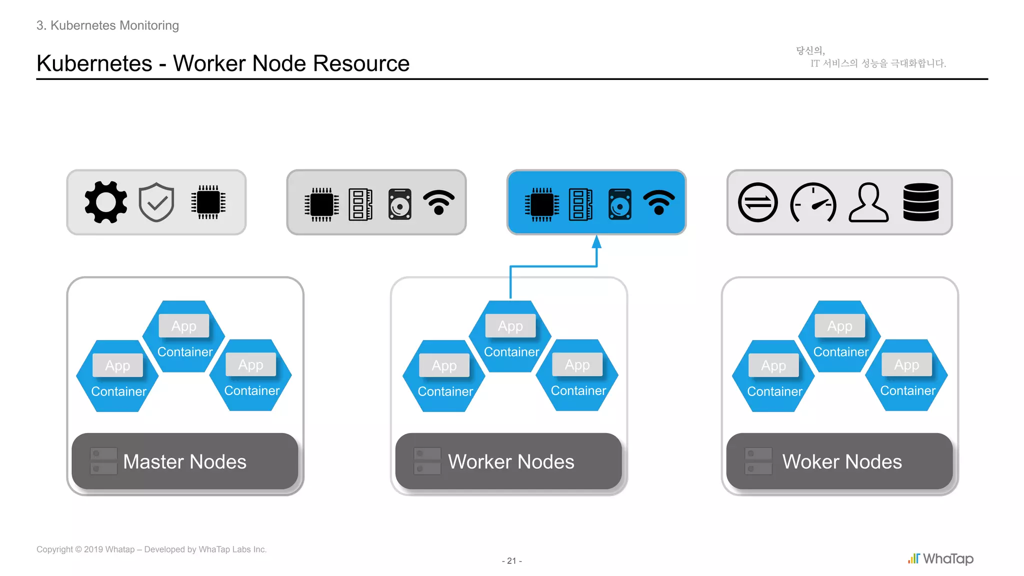 - 21 -
Copyright © 2019 Whatap – Developed by WhaTap Labs Inc.
Kubernetes - Worker Node Resource
3. Kubernetes Monitoring
Master Nodes Worker Nodes Woker Nodes
Container
App
Container
App
Container
App
Container
App
Container
App
Container
App
Container
App
Container
App
Container
App
 
