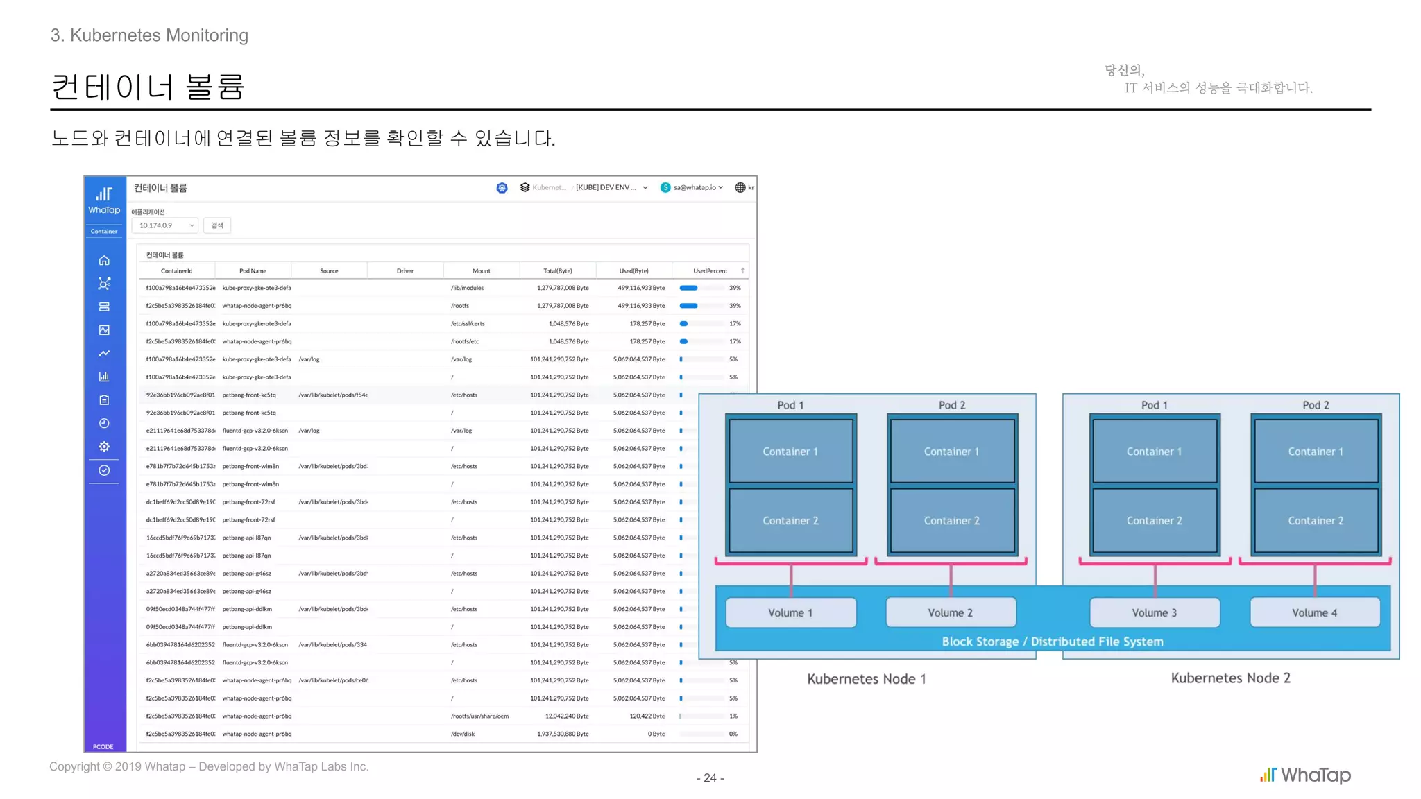 - 24 -
Copyright © 2019 Whatap – Developed by WhaTap Labs Inc.
컨테이너 볼륨
노드와 컨테이너에 연결된 볼륨 정보를 확인할 수 있습니다.
3. Kubernetes Monitoring
 