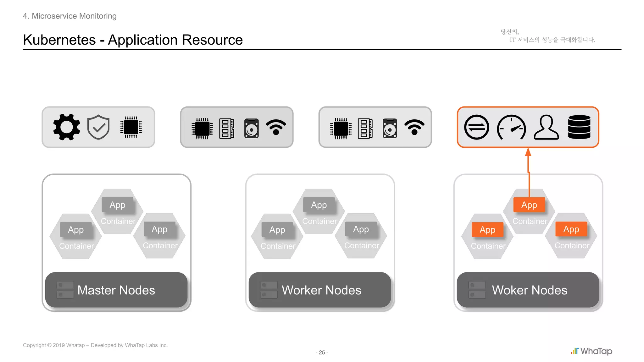 - 25 -
Copyright © 2019 Whatap – Developed by WhaTap Labs Inc.
Kubernetes - Application Resource
4. Microservice Monitoring
Master Nodes
Container
App
Container
App
Container
App
Worker Nodes Woker Nodes
Container
App
Container
App
Container
App
Container
App
Container
App
Container
App
 