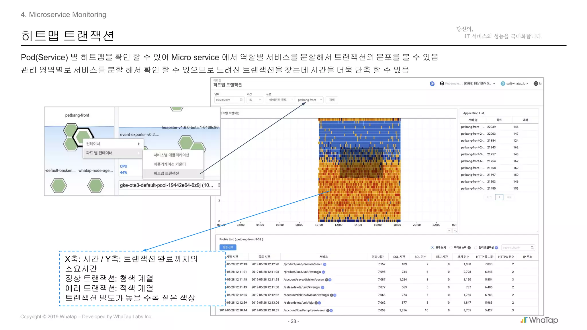 - 28 -
Copyright © 2019 Whatap – Developed by WhaTap Labs Inc.
히트맵 트랜잭션
Pod(Service) 별 히트맵을 확인 할 수 있어 Micro service 에서 역할별 서비스를 분할해서 트랜잭션의 분포를 볼 수 있음
관리 영역별로 서비스를 분할 해서 확인 할 수 있으므로 느려진 트랜잭션을 찾는데 시간을 더욱 단축 할 수 있음
4. Microservice Monitoring
X축: 시간 / Y축: 트랜잭션 완료까지의
소요시간
정상 트랜잭션: 청색 계열
에러 트랜잭션: 적색 계열
트랜잭션 밀도가 높을 수록 짙은 색상
 