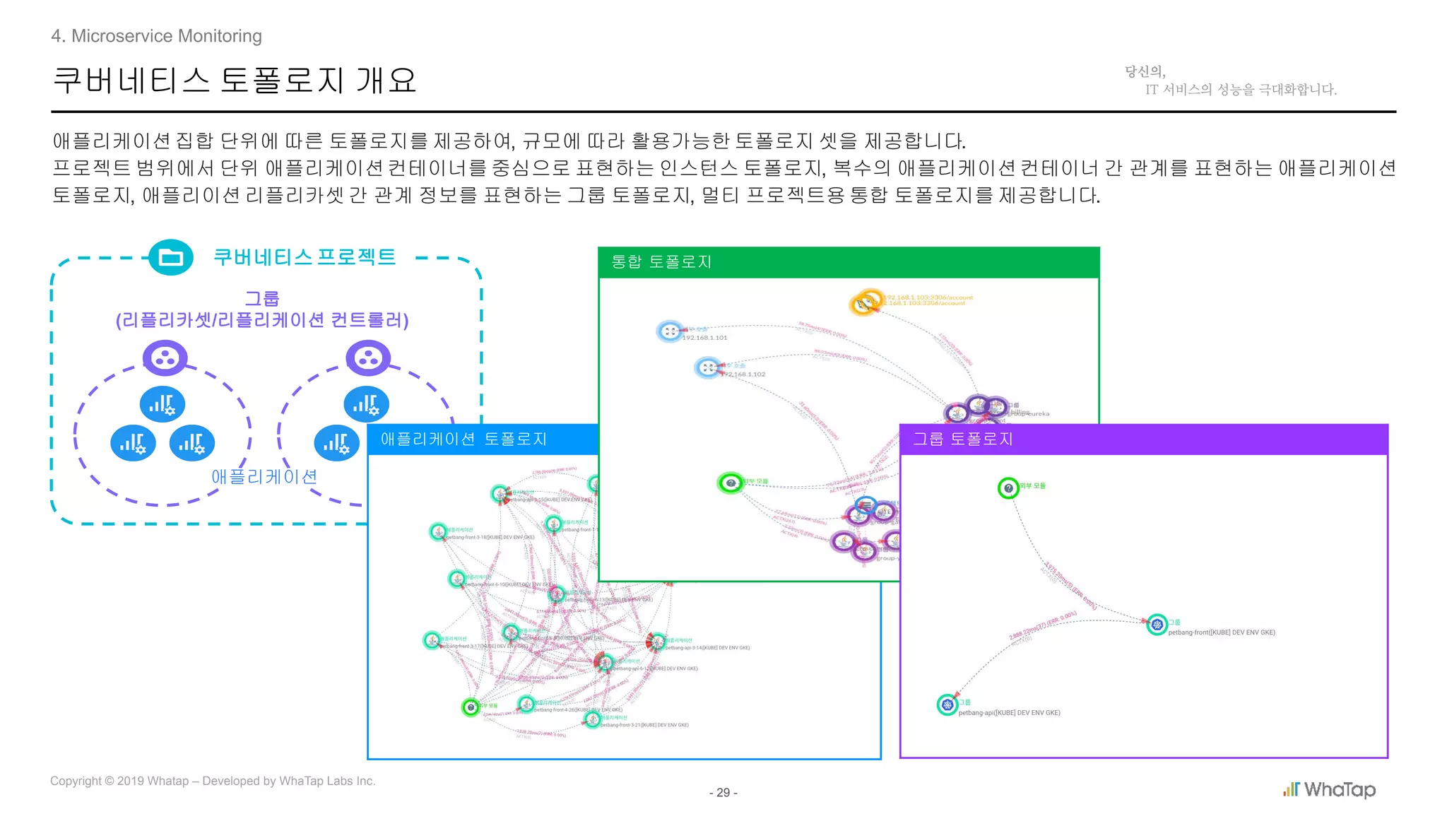 - 29 -
Copyright © 2019 Whatap – Developed by WhaTap Labs Inc.
쿠버네티스 토폴로지 개요
애플리케이션집합 단위에 따른 토폴로지를 제공하여, 규모에 따라 활용가능한 토폴로지 셋을 제공합니다.
프로젝트 범위에서 단위 애플리케이션컨테이너를 중심으로 표현하는 인스턴스 토폴로지, 복수의 애플리케이션컨테이너 간 관계를 표현하는 애플리케이션
토폴로지, 애플리이션 리플리카셋 간 관계 정보를 표현하는 그룹 토폴로지, 멀티 프로젝트용 통합 토폴로지를 제공합니다.
애플리케이션
그룹
(리플리카셋/리플리케이션 컨트롤러)
쿠버네티스 프로젝트
애플리케이션 토폴로지
통합 토폴로지
그룹 토폴로지
4. Microservice Monitoring
 