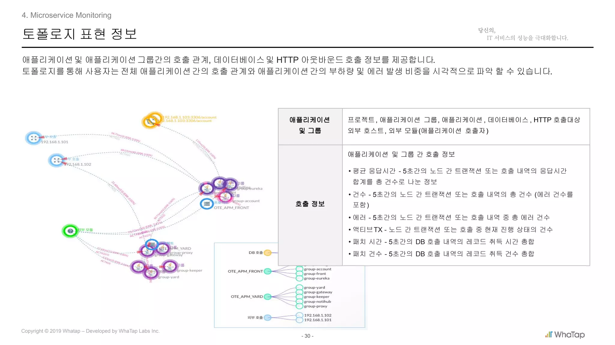 - 30 -
Copyright © 2019 Whatap – Developed by WhaTap Labs Inc.
토폴로지 표현 정보
애플리케이션및 애플리케이션그룹간의 호출 관계, 데이터베이스및 HTTP 아웃바운드 호출 정보를 제공합니다.
토폴로지를 통해 사용자는 전체 애플리케이션간의 호출 관계와 애플리케이션간의 부하량 및 에러 발생 비중을 시각적으로 파악 할 수 있습니다.
애플리케이션
및 그룹
프로젝트, 애플리케이션 그룹, 애플리케이션 , 데이터베이스 , HTTP 호출대상
외부 호스트, 외부 모듈(애플리케이션 호출자)
호출 정보
애플리케이션 및 그룹 간 호출 정보
• 평균 응답시간 - 5초간의 노드 간 트랜잭션 또는 호출 내역의 응답시간
합계를 총 건수로 나눈 정보
• 건수 - 5초간의 노드 간 트랜잭션 또는 호출 내역의 총 건수 (에러 건수를
포함)
• 에러 - 5초간의 노드 간 트랜잭션 또는 호출 내역 중 총 에러 건수
• 액티브TX - 노드 간 트랜잭션 또는 호출 중 현재 진행 상태의 건수
• 패치 시간 - 5초간의 DB 호출 내역의 레코드 취득 시간 총합
• 패치 건수 - 5초간의 DB 호출 내역의 레코드 취득 건수 총합
4. Microservice Monitoring
 
