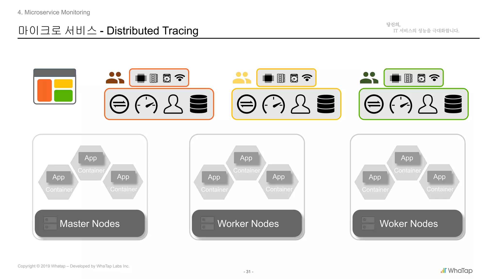 - 31 -
Copyright © 2019 Whatap – Developed by WhaTap Labs Inc.
마이크로 서비스 - Distributed Tracing
4. Microservice Monitoring
Master Nodes
Container
App
Container
App
Container
App
Worker Nodes Woker Nodes
Container
App
Container
App
Container
App
Container
App
Container
App
Container
App
 