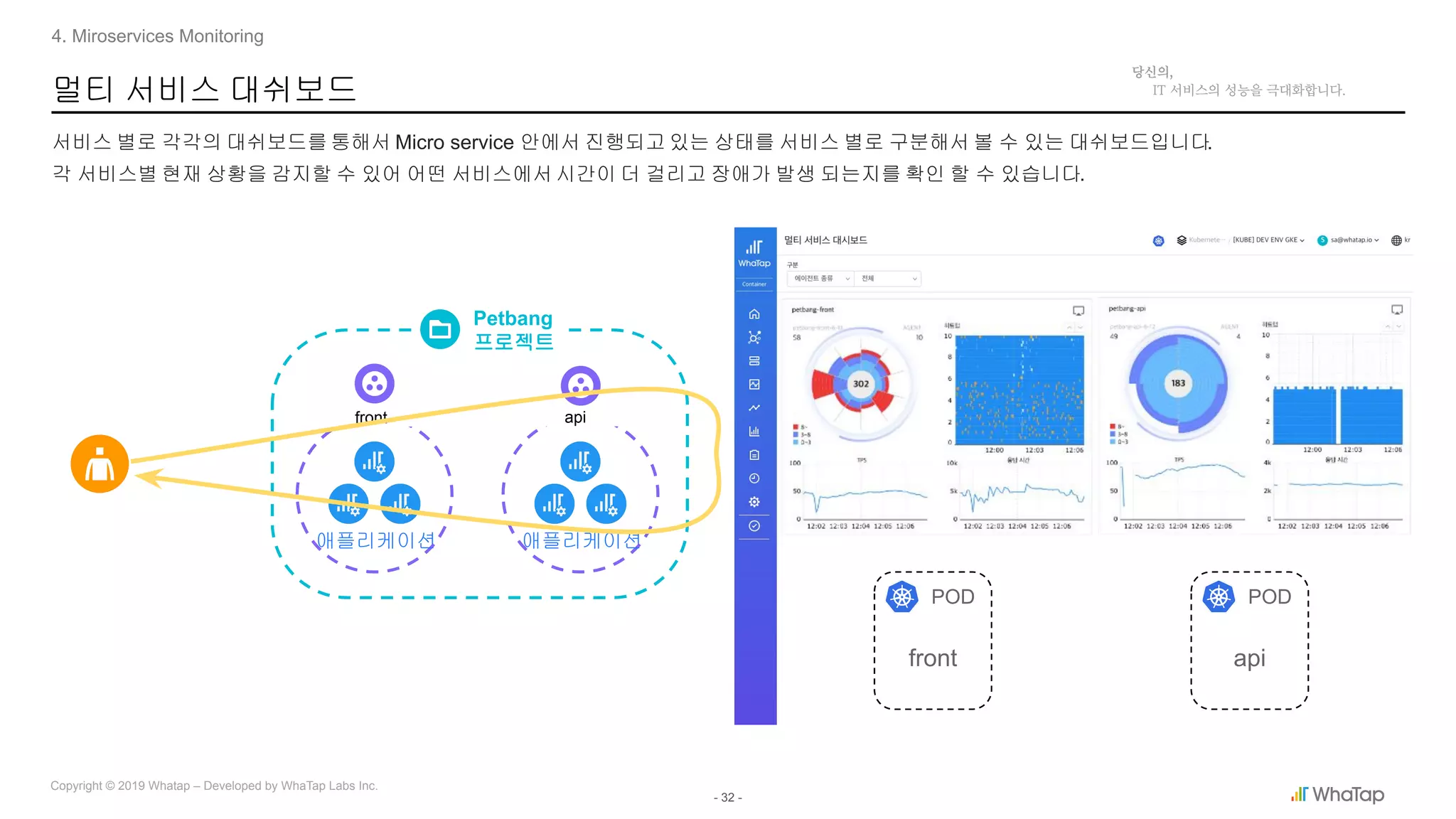 - 32 -
Copyright © 2019 Whatap – Developed by WhaTap Labs Inc.
멀티 서비스 대쉬보드
서비스 별로 각각의 대쉬보드를 통해서 Micro service 안에서 진행되고 있는 상태를 서비스 별로 구분해서 볼 수 있는 대쉬보드입니다.
각 서비스별 현재 상황을 감지할 수 있어 어떤 서비스에서 시간이 더 걸리고 장애가 발생 되는지를 확인 할 수 있습니다.
4. Miroservices Monitoring
애플리케이션애플리케이션
front api
Petbang
프로젝트
front
POD
api
POD
 
