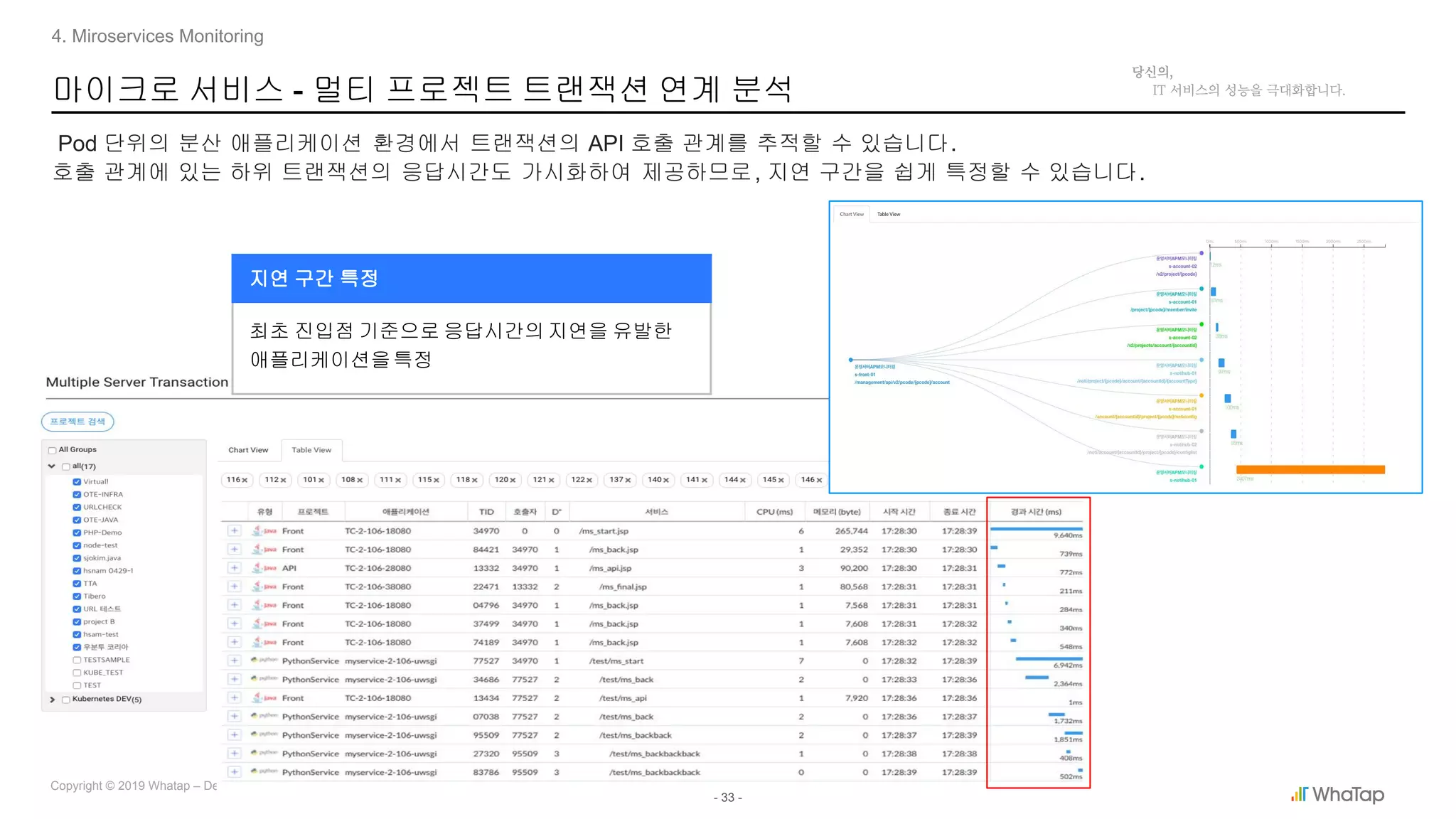 - 33 -
Copyright © 2019 Whatap – Developed by WhaTap Labs Inc.
마이크로 서비스 - 멀티 프로젝트 트랜잭션 연계 분석
Pod 단위의 분산 애플리케이션 환경에서 트랜잭션의 API 호출 관계를 추적할 수 있습니다.
호출 관계에 있는 하위 트랜잭션의 응답시간도 가시화하여 제공하므로, 지연 구간을 쉽게 특정할 수 있습니다.
4. Miroservices Monitoring
지연 구간 특정
최초 진입점 기준으로 응답시간의 지연을 유발한
애플리케이션을특정
 