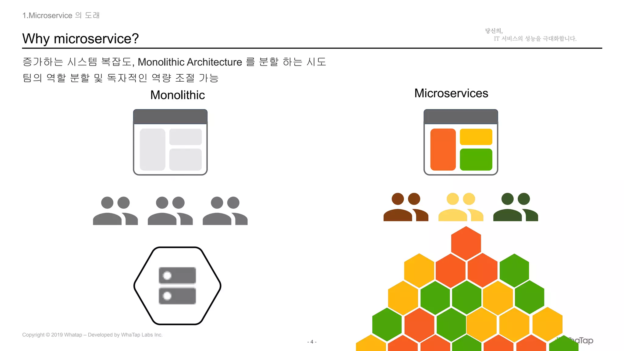 - 4 -
Copyright © 2019 Whatap – Developed by WhaTap Labs Inc.
Why microservice?
1.Microservice 의 도래
증가하는 시스템 복잡도, Monolithic Architecture 를 분할 하는 시도
팀의 역할 분할 및 독자적인 역량 조절 가능
Monolithic Microservices
 