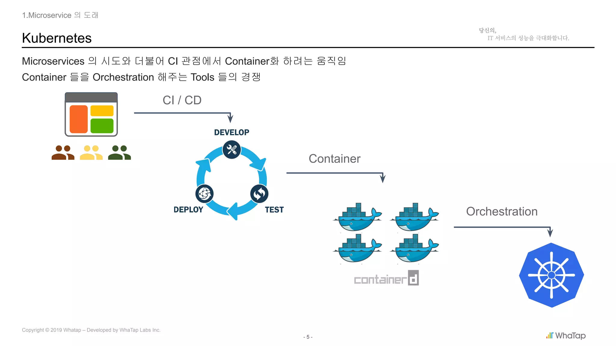 - 5 -
Copyright © 2019 Whatap – Developed by WhaTap Labs Inc.
Kubernetes
1.Microservice 의 도래
Microservices 의 시도와 더불어 CI 관점에서 Container화 하려는 움직임
Container 들을 Orchestration 해주는 Tools 들의 경쟁
CI / CD
Container
Orchestration
 