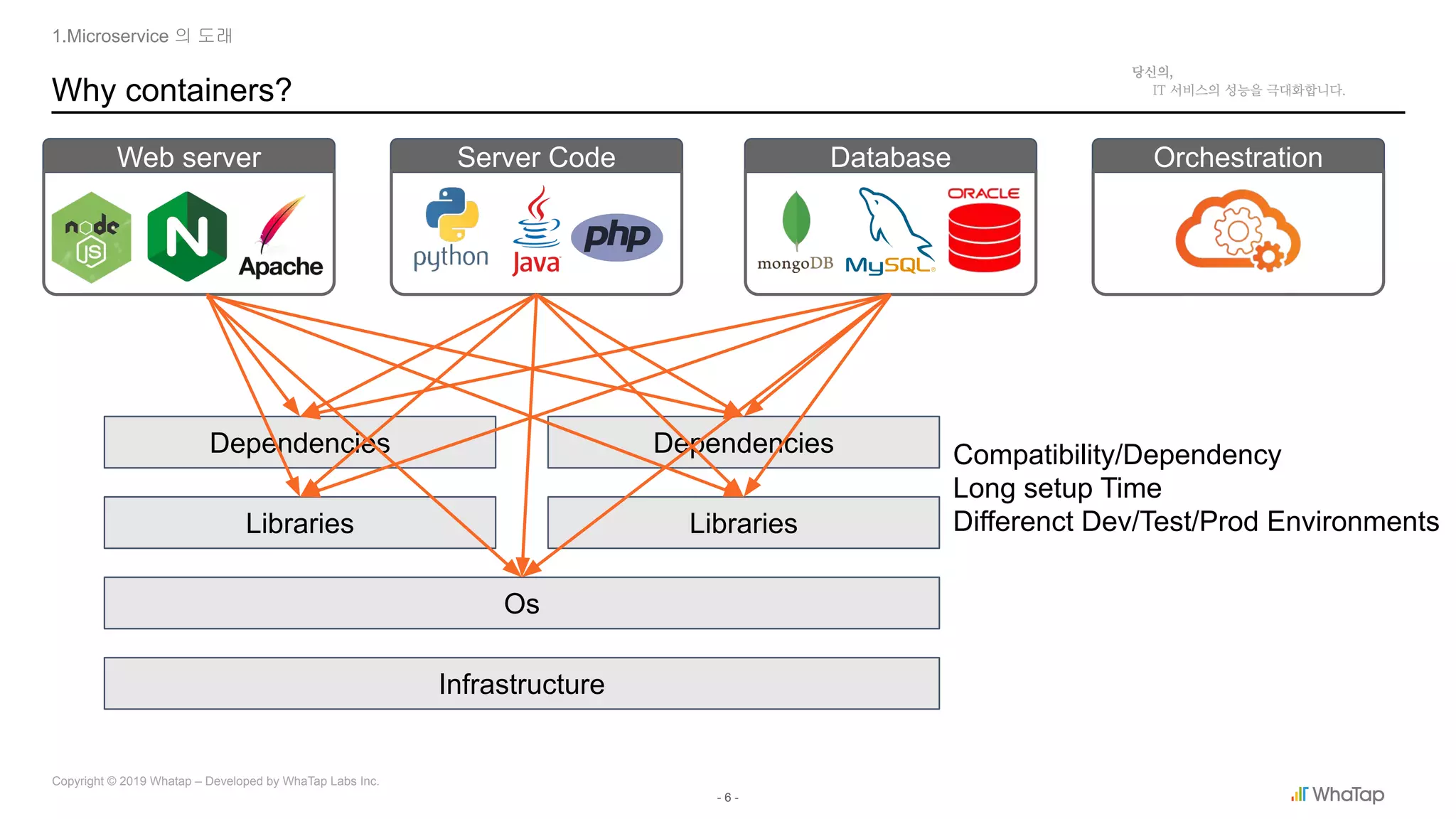 - 6 -
Copyright © 2019 Whatap – Developed by WhaTap Labs Inc.
Why containers?
1.Microservice 의 도래
Infrastructure
Os
Libraries Libraries
DependenciesDependencies
DatabaseWeb server Server Code Orchestration
Compatibility/Dependency
Long setup Time
Differenct Dev/Test/Prod Environments
 