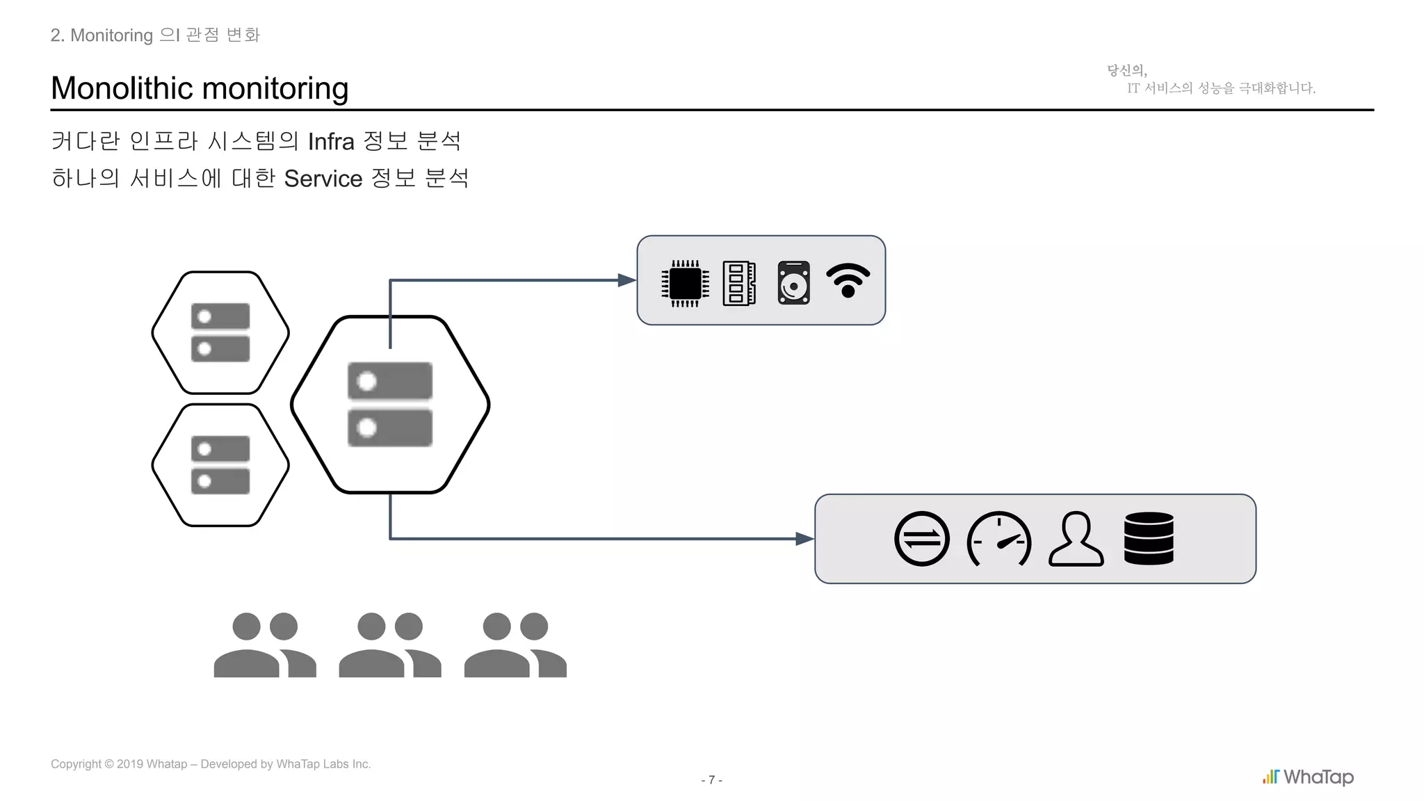 - 7 -
Copyright © 2019 Whatap – Developed by WhaTap Labs Inc.
Monolithic monitoring
2. Monitoring 으l 관점 변화
커다란 인프라 시스템의 Infra 정보 분석
하나의 서비스에 대한 Service 정보 분석
 