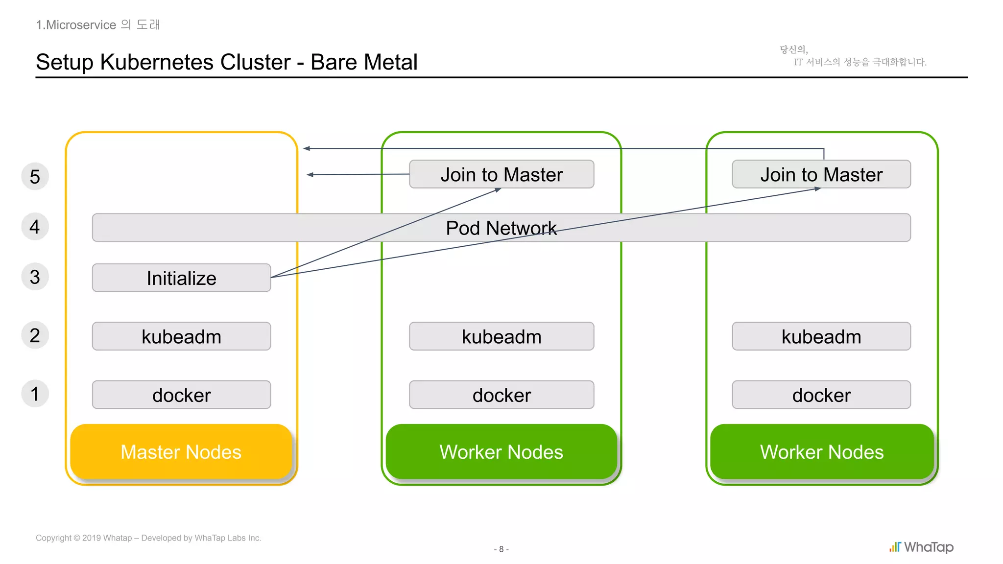 - 8 -
Copyright © 2019 Whatap – Developed by WhaTap Labs Inc.
Setup Kubernetes Cluster - Bare Metal
1.Microservice 의 도래
Master Nodes Worker Nodes Worker Nodes
docker docker docker
kubeadm kubeadm kubeadm
Initialize
Pod Network
Join to Master Join to Master
1
2
3
4
5
 