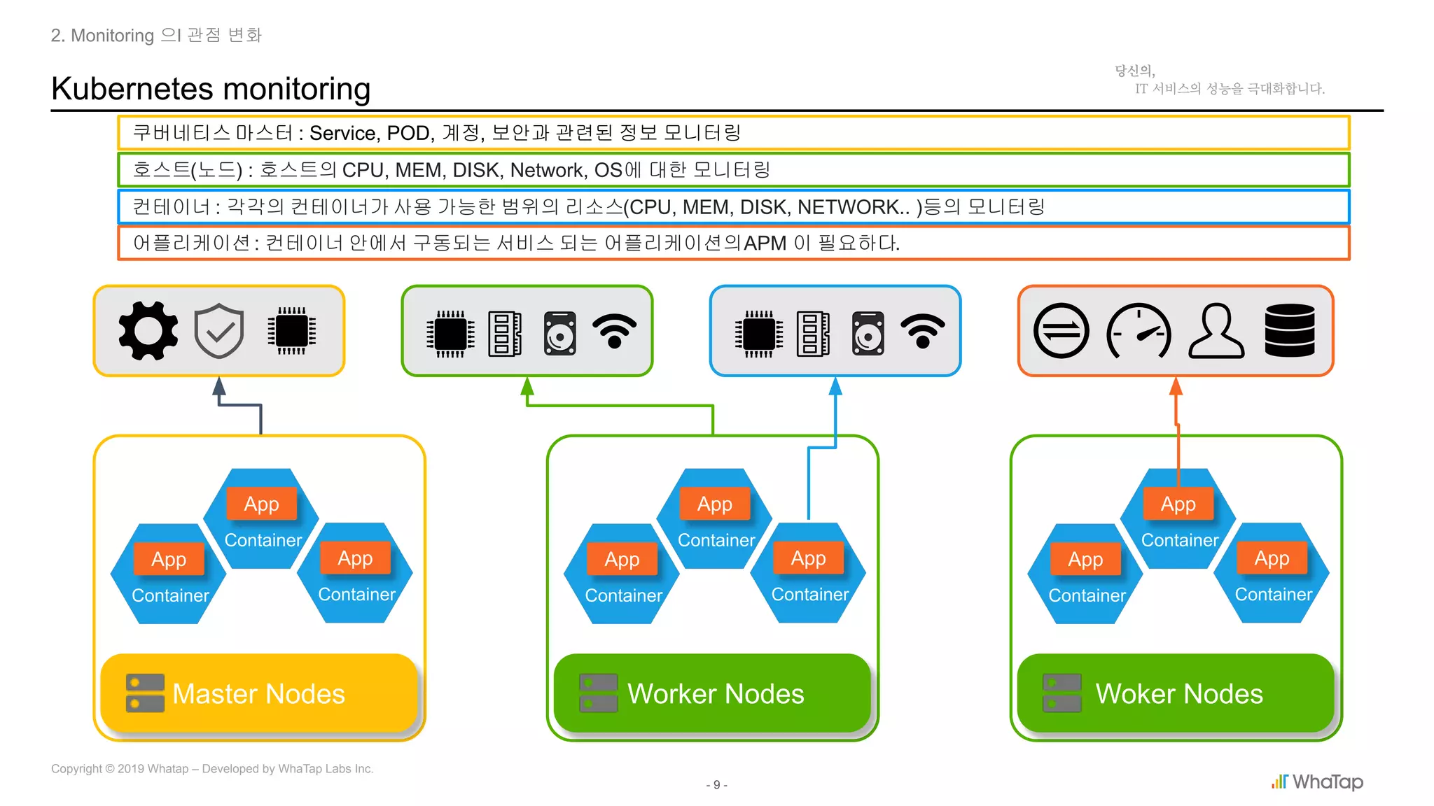- 9 -
Copyright © 2019 Whatap – Developed by WhaTap Labs Inc.
Kubernetes monitoring
2. Monitoring 으l 관점 변화
Master Nodes
Container
App
Container
App
Container
App
Worker Nodes
Container
App
Container
App
Container
App
Woker Nodes
Container
App
Container
App
Container
App
쿠버네티스 마스터 : Service, POD, 계정, 보안과 관련된 정보 모니터링
호스트(노드) : 호스트의 CPU, MEM, DISK, Network, OS에 대한 모니터링
컨테이너 : 각각의 컨테이너가 사용 가능한 범위의 리소스(CPU, MEM, DISK, NETWORK.. )등의 모니터링
어플리케이션: 컨테이너 안에서 구동되는 서비스 되는 어플리케이션의APM 이 필요하다.
 
