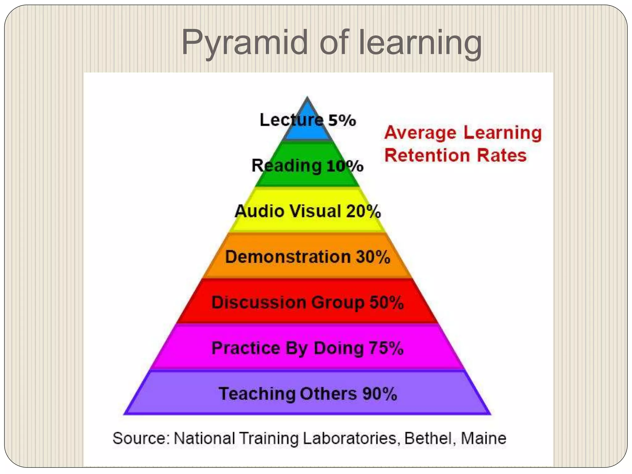 Pyramid of learning
 