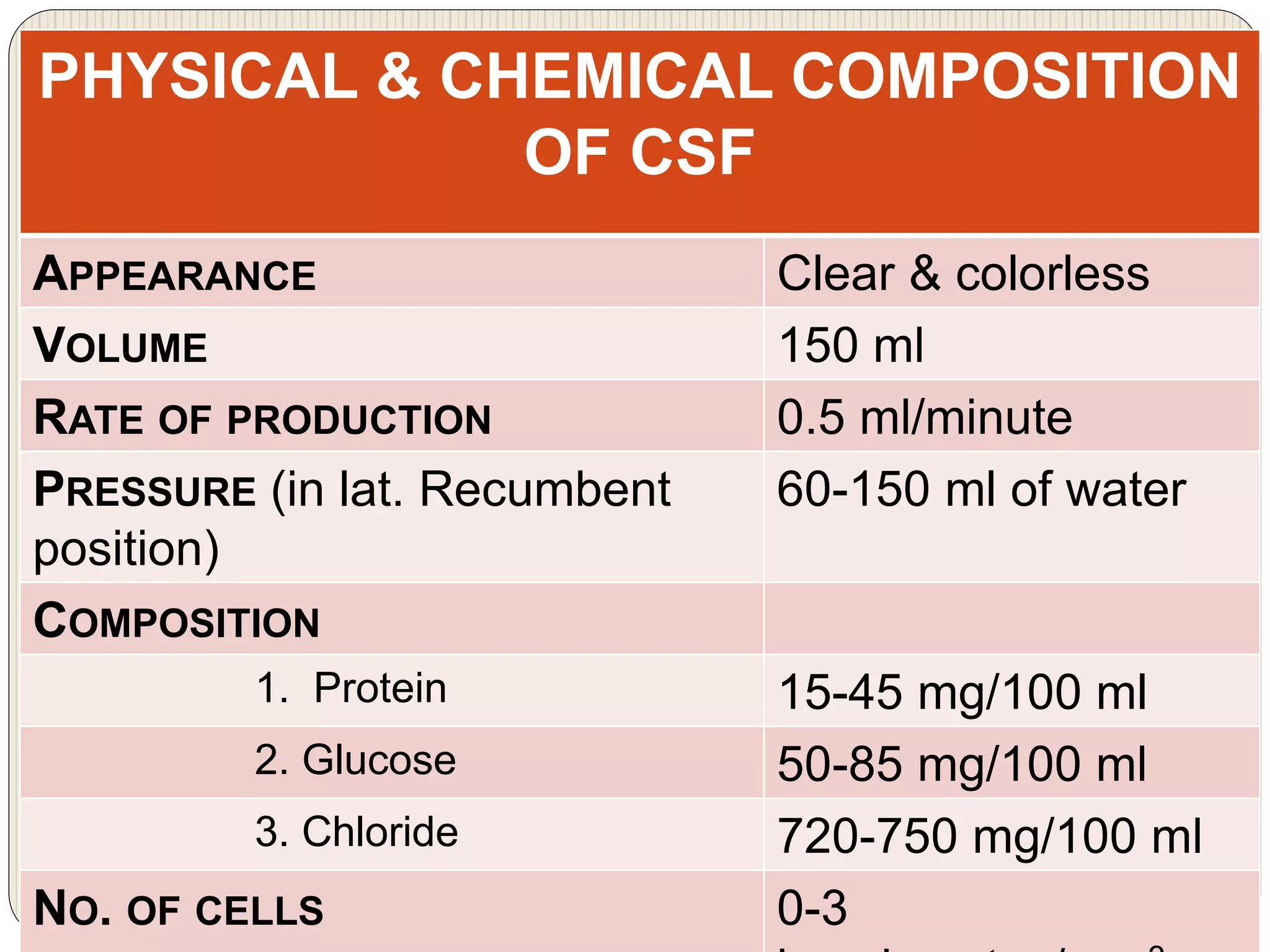 PHYSICAL & CHEMICAL COMPOSITION
OF CSF
APPEARANCE Clear & colorless
VOLUME 150 ml
RATE OF PRODUCTION 0.5 ml/minute
PRESSURE (in lat. Recumbent
position)
60-150 ml of water
COMPOSITION
1. Protein 15-45 mg/100 ml
2. Glucose 50-85 mg/100 ml
3. Chloride 720-750 mg/100 ml
NO. OF CELLS 0-3
 