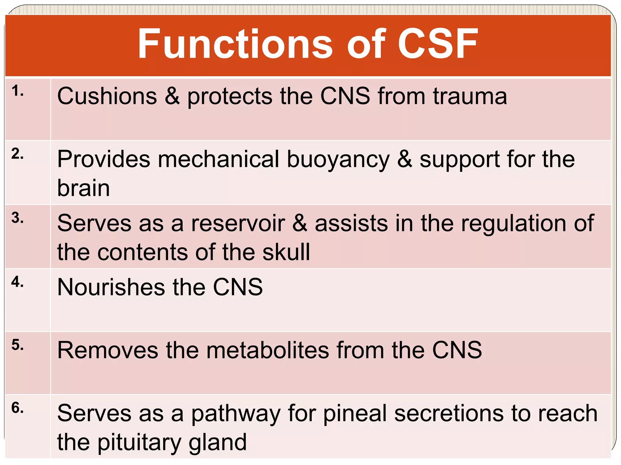Functions of CSF
1.
Cushions & protects the CNS from trauma
2.
Provides mechanical buoyancy & support for the
brain
3.
Serves as a reservoir & assists in the regulation of
the contents of the skull
4.
Nourishes the CNS
5.
Removes the metabolites from the CNS
6.
Serves as a pathway for pineal secretions to reach
the pituitary gland
 