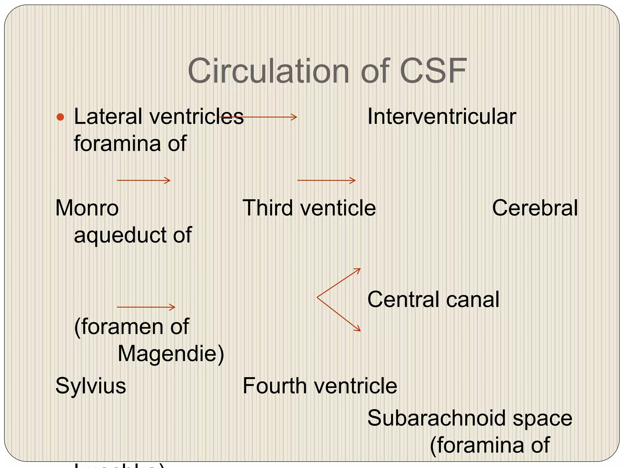 Circulation of CSF
 Lateral ventricles Interventricular
foramina of
Monro Third venticle Cerebral
aqueduct of
Central canal
(foramen of
Magendie)
Sylvius Fourth ventricle
Subarachnoid space
(foramina of
 