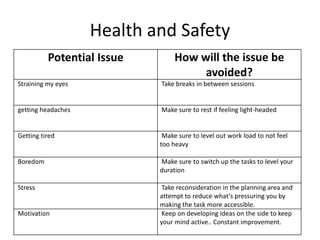 Health and Safety
Potential Issue How will the issue be
avoided?
Straining my eyes Take breaks in between sessions
getting headaches Make sure to rest if feeling light-headed
Getting tired Make sure to level out work load to not feel
too heavy
Boredom Make sure to switch up the tasks to level your
duration
Stress Take reconsideration in the planning area and
attempt to reduce what’s pressuring you by
making the task more accessible.
Motivation Keep on developing ideas on the side to keep
your mind active.. Constant improvement.
 