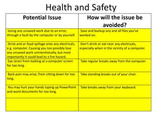 Health and Safety
Potential Issue How will the issue be
avoided?
losing any unsaved work due to an error,
through a fault by the computer or by yourself.
Save and backup any and all files you’ve
worked on.
Drink and or food spillage onto any electricals,
e.g. computer. Causing you too possibly lose
any unsaved work unintentionally, but most
importantly it could lead to a fire hazard.
Don’t drink or eat near any electricals,
especially when in the vicinity of a computer.
Eye strain from looking at a computer screen
for too long.
Take regular breaks away from the computer.
Back pain may arise, from sitting down for too
long.
Take standing breaks out of your chair.
You may hurt your hands typing up PowerPoint
and word documents for too long.
Take breaks away from your keyboard.
 