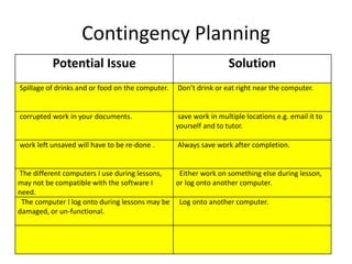 Contingency Planning
Potential Issue Solution
Spillage of drinks and or food on the computer. Don’t drink or eat right near the computer.
corrupted work in your documents. save work in multiple locations e.g. email it to
yourself and to tutor.
work left unsaved will have to be re-done . Always save work after completion.
The different computers I use during lessons,
may not be compatible with the software I
need.
Either work on something else during lesson,
or log onto another computer.
The computer I log onto during lessons may be
damaged, or un-functional.
Log onto another computer.
 