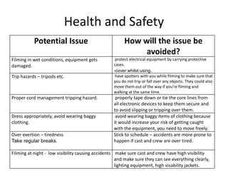 Health and Safety
Potential Issue How will the issue be
avoided?
Filming in wet conditions, equipment gets
damaged.
protect electrical equipment by carrying protective
cases.
-cover whilst using.
Trip hazards – tripods etc. have spotters with you while filming to make sure that
you do not trip or fall over any objects. They could also
move them out of the way if you're filming and
walking at the same time.
Proper cord management tripping hazard. properly tape down or tie the core lines from
all electronic devices to keep them secure and
to avoid slipping or tripping over them.
Dress appropriately, avoid wearing baggy
clothing.
avoid wearing baggy items of clothing because
it would increase your risk of getting caught
with the equipment, you need to move freely.
Over exertion – tiredness
Take regular breaks.
Stick to schedule – accidents are more prone to
happen if cast and crew are over tired.
Filming at night - low visibility causing accidents make sure cast and crew have high visibility
and make sure they can see everything clearly,
lighting equipment, high visability jackets.
 