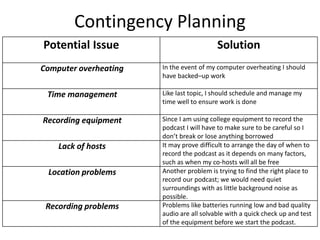 Contingency Planning
Potential Issue Solution
Computer overheating In the event of my computer overheating I should
have backed–up work
Time management Like last topic, I should schedule and manage my
time well to ensure work is done
Recording equipment Since I am using college equipment to record the
podcast I will have to make sure to be careful so I
don’t break or lose anything borrowed
Lack of hosts It may prove difficult to arrange the day of when to
record the podcast as it depends on many factors,
such as when my co-hosts will all be free
Location problems Another problem is trying to find the right place to
record our podcast; we would need quiet
surroundings with as little background noise as
possible.
Recording problems Problems like batteries running low and bad quality
audio are all solvable with a quick check up and test
of the equipment before we start the podcast.
 