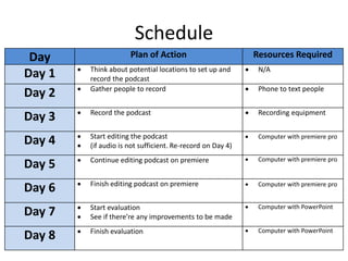 Schedule
Day Plan of Action Resources Required
Day 1  Think about potential locations to set up and
record the podcast
 N/A
Day 2  Gather people to record  Phone to text people
Day 3  Record the podcast  Recording equipment
Day 4  Start editing the podcast
 (if audio is not sufficient. Re-record on Day 4)
 Computer with premiere pro
Day 5  Continue editing podcast on premiere  Computer with premiere pro
Day 6  Finish editing podcast on premiere  Computer with premiere pro
Day 7  Start evaluation
 See if there’re any improvements to be made
 Computer with PowerPoint
Day 8  Finish evaluation  Computer with PowerPoint
 