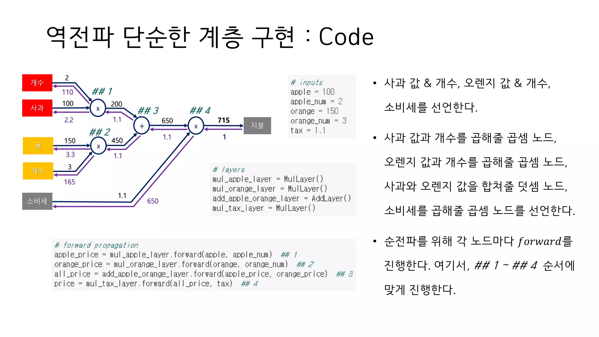 역전파 단순한 계층 구현 : Code
• 사과 값 & 개수, 오렌지 값 & 개수,
소비세를 선언한다.
• 사과 값과 개수를 곱해줄 곱셈 노드,
오렌지 값과 개수를 곱해줄 곱셈 노드,
사과와 오렌지 값을 합쳐줄 덧셈 노드,
소비세를 곱해줄 곱셈 노드를 선언한다.
• 순전파를 위해 각 노드마다 𝑓𝑜𝑟𝑤𝑎𝑟𝑑를
진행한다. 여기서, ## 1 ~ ## 4 순서에
맞게 진행한다.
사과 x
개수
2
100
+
200
x
650
1.1
지불
715
450
소비세
귤 x
3
150
개수
11.1
650
1.1
1.1
110
2.2
3.3
165
## 1
## 2
## 3 ## 4
 