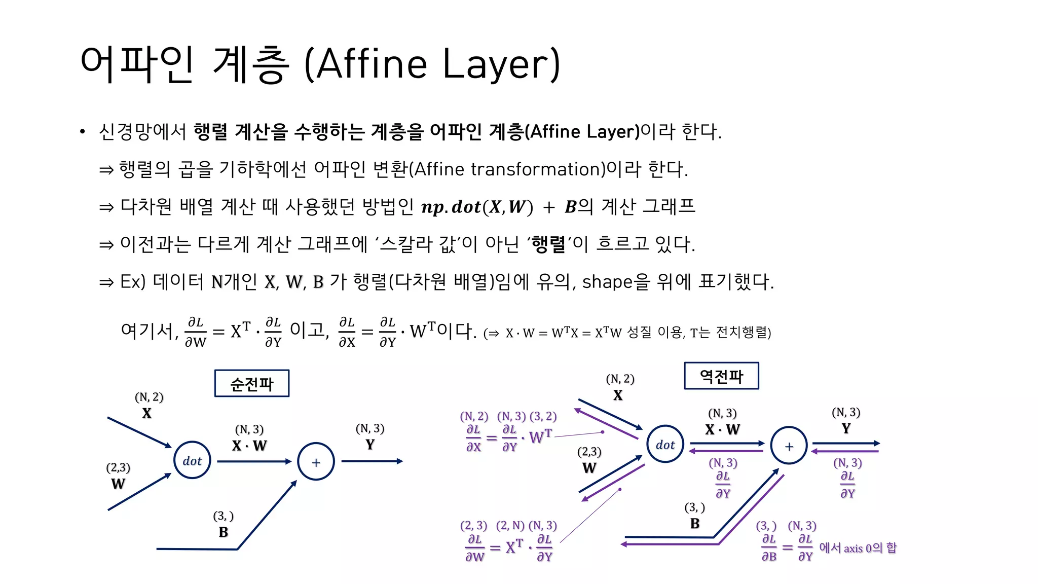 • 신경망에서 행렬 계산을 수행하는 계층을 어파인 계층(Affine Layer)이라 한다.
⇒ 행렬의 곱을 기하학에선 어파인 변환(Affine transformation)이라 한다.
⇒ 다차원 배열 계산 때 사용했던 방법인 𝒏𝒑. 𝒅𝒐𝒕(𝑿, 𝑾) + 𝑩의 계산 그래프
⇒ 이전과는 다르게 계산 그래프에 ‘스칼라 값’이 아닌 ‘행렬’이 흐르고 있다.
⇒ Ex) 데이터 N개인 X, W, B 가 행렬(다차원 배열)임에 유의, shape을 위에 표기했다.
여기서,
𝜕𝐿
𝜕W
= XT ∙
𝜕𝐿
𝜕Y
이고,
𝜕𝐿
𝜕X
=
𝜕𝐿
𝜕Y
∙ WT이다. (⇒ X ∙ W = WTX = XTW 성질 이용, T는 전치행렬)
어파인 계층 (Affine Layer)
(N, 3)
𝐗 ∙ 𝐖
(N, 2)
𝐗
𝑑𝑜𝑡(2,3)
𝐖
(N, 3)
𝐘
+
(3, )
𝐁
순전파
(N, 3)
𝐗 ∙ 𝐖
𝑑𝑜𝑡
(N, 3)
𝐘
+
(3, )
𝐁
(N, 3)
𝜕𝐿
𝜕Y
(N, 3)
𝜕𝐿
𝜕Y
(3, ) (N, 3)
𝜕𝐿
𝜕B
=
𝜕𝐿
𝜕Y
에서 axis 0의 합
(N, 2) (N, 3) (3, 2)
𝜕𝐿
𝜕X
=
𝜕𝐿
𝜕Y
∙ WT
(2, 3) (2, N) (N, 3)
𝜕𝐿
𝜕W
= XT ∙
𝜕𝐿
𝜕Y
(N, 2)
𝐗
(2,3)
𝐖
역전파
 