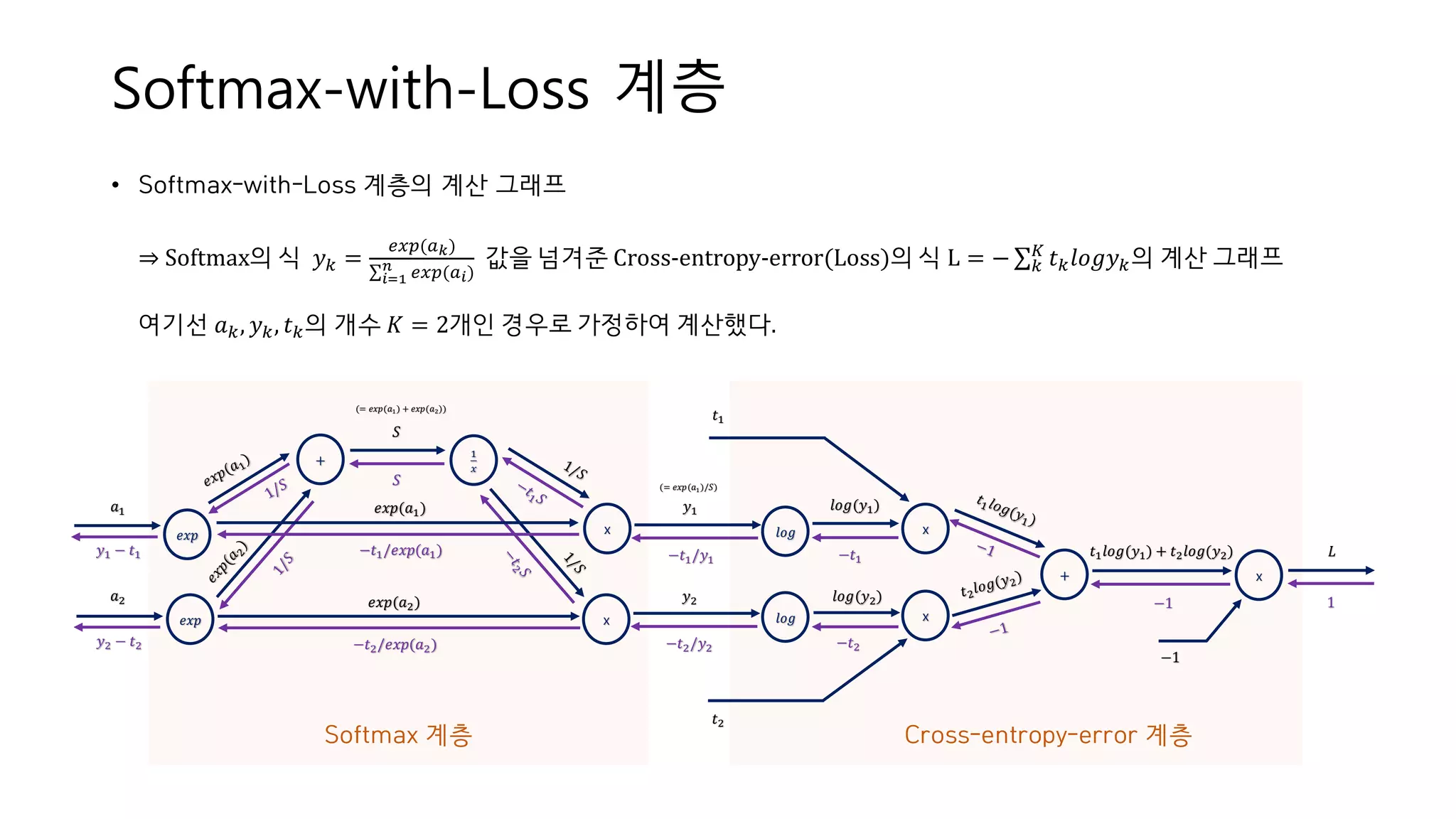 • Softmax-with-Loss 계층의 계산 그래프
⇒ Softmax의 식 𝑦 𝑘 =
𝑒𝑥𝑝(𝑎 𝑘)
σ 𝑖=1
𝑛
𝑒𝑥𝑝(𝑎 𝑖)
값을 넘겨준 Cross-entropy-error(Loss)의 식 L = − σ 𝑘
𝐾
𝑡 𝑘 𝑙𝑜𝑔𝑦 𝑘의 계산 그래프
여기선 𝑎 𝑘, 𝑦 𝑘, 𝑡 𝑘의 개수 𝐾 = 2개인 경우로 가정하여 계산했다.
Softmax-with-Loss 계층
Softmax 계층 Cross-entropy-error 계층
𝑒𝑥𝑝
𝑒𝑥𝑝
+
x
x
𝑎2
𝑎1
1
𝑥
𝑆
𝑆
(= 𝑒𝑥𝑝(𝑎1) + 𝑒𝑥𝑝(𝑎2))
𝑙𝑜𝑔
𝑙𝑜𝑔
𝑦1
𝑦2
𝑡1
𝑡2
x
x
𝑙𝑜𝑔(𝑦1)
𝑙𝑜𝑔(𝑦2)
+
𝑡1 𝑙𝑜𝑔(𝑦1) + 𝑡2 𝑙𝑜𝑔(𝑦2)
x
−1
𝐿
1−1
−𝑡2
−𝑡1−𝑡1/𝑦1
−𝑡2/𝑦2
(= 𝑒𝑥𝑝(𝑎1)/𝑆)
𝑒𝑥𝑝(𝑎1)
−𝑡1/𝑒𝑥𝑝(𝑎1)
𝑒𝑥𝑝(𝑎2)
−𝑡2/𝑒𝑥𝑝(𝑎2)
𝑦1 − 𝑡1
𝑦2 − 𝑡2
 