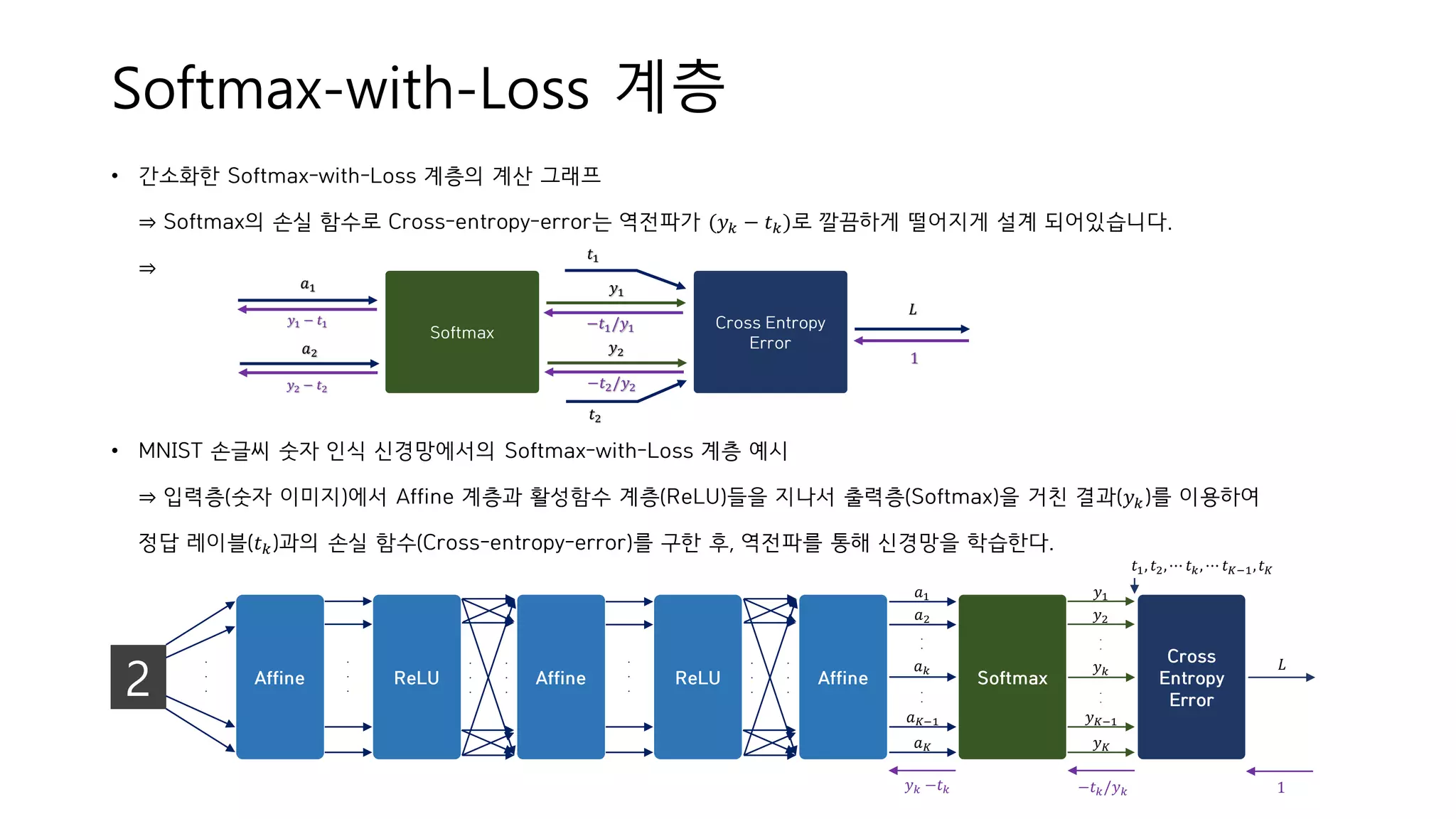 Softmax-with-Loss 계층
• 간소화한 Softmax-with-Loss 계층의 계산 그래프
⇒ Softmax의 손실 함수로 Cross-entropy-error는 역전파가 (𝑦 𝑘 − 𝑡 𝑘)로 깔끔하게 떨어지게 설계 되어있습니다.
⇒
• MNIST 손글씨 숫자 인식 신경망에서의 Softmax-with-Loss 계층 예시
⇒ 입력층(숫자 이미지)에서 Affine 계층과 활성함수 계층(ReLU)들을 지나서 출력층(Softmax)을 거친 결과(𝑦 𝑘)를 이용하여
정답 레이블(𝑡 𝑘)과의 손실 함수(Cross-entropy-error)를 구한 후, 역전파를 통해 신경망을 학습한다.
Softmax
Cross Entropy
Error
𝑦1
𝑡1
𝐿
1
𝑦2
𝑡2
−𝑡1/𝑦1
−𝑡2/𝑦2
𝑎1
𝑎2
𝑦1 − 𝑡1
𝑦2 − 𝑡2
2 Affine ReLU Affine ReLU Softmax
Cross
Entropy
Error
.
.
.
.
.
.
.
.
.
Affine
.
.
.
.
.
.
.
.
.
.
.
.
𝐿
𝑡1, 𝑡2,⋯ 𝑡 𝑘, ⋯ 𝑡 𝐾−1, 𝑡 𝐾
.
.
𝑎1
𝑎2
𝑎 𝐾−1
𝑎 𝐾
.
.
𝑎 𝑘
𝑦1
𝑦2
𝑦 𝐾−1
𝑦 𝐾
.
.
.
.
𝑦 𝑘
1−𝑡 𝑘/𝑦 𝑘𝑦 𝑘 −𝑡 𝑘
 