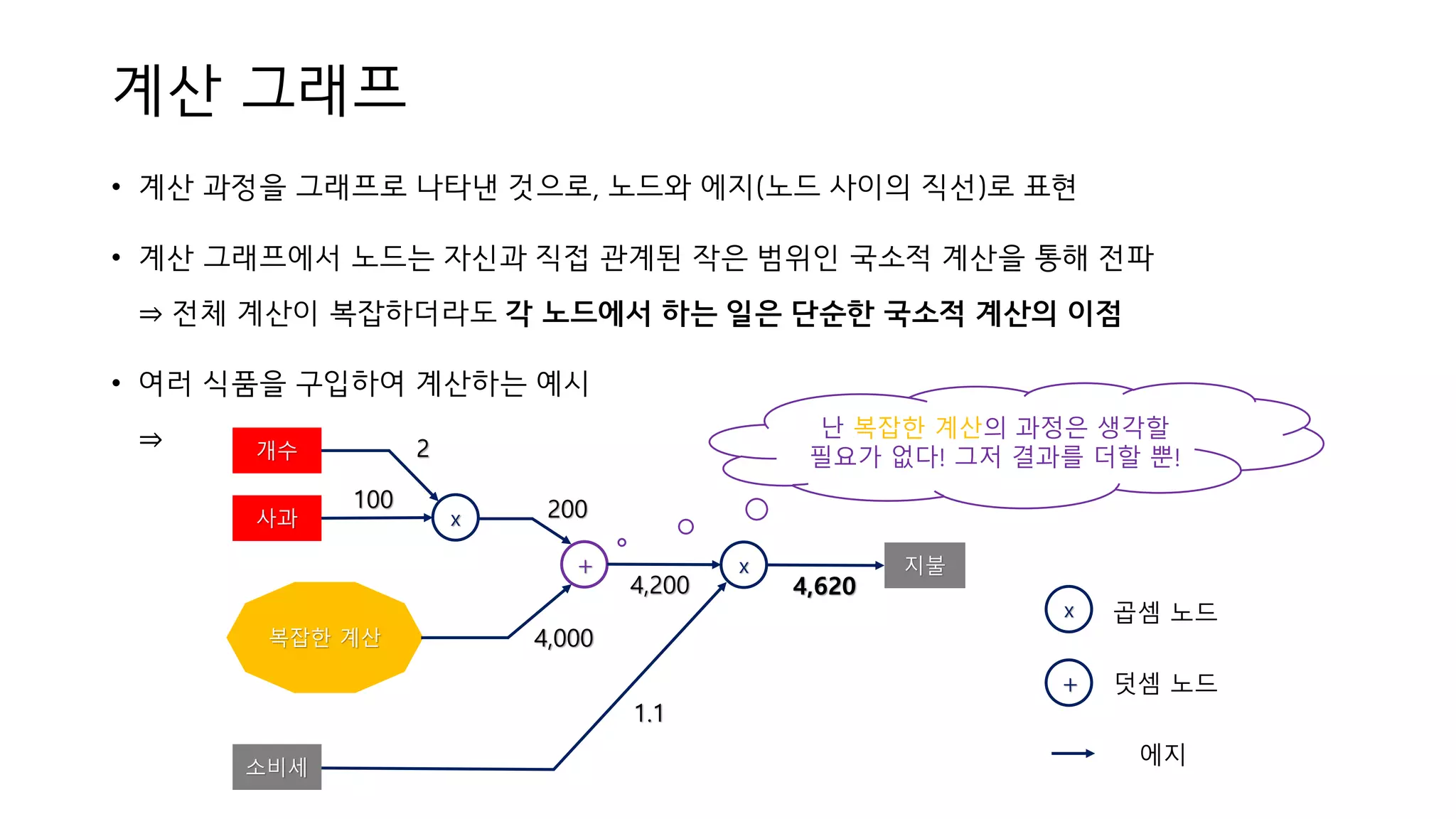계산 그래프
• 계산 과정을 그래프로 나타낸 것으로, 노드와 에지(노드 사이의 직선)로 표현
• 계산 그래프에서 노드는 자신과 직접 관계된 작은 범위인 국소적 계산을 통해 전파
⇒ 전체 계산이 복잡하더라도 각 노드에서 하는 일은 단순한 국소적 계산의 이점
• 여러 식품을 구입하여 계산하는 예시
⇒
x
+
곱셈 노드
덧셈 노드
에지
난 복잡한 계산의 과정은 생각할
필요가 없다! 그저 결과를 더할 뿐!
사과 x
개수 2
100
+
200
x
4,200
1.1
지불
4,620
복잡한 계산 4,000
소비세
 