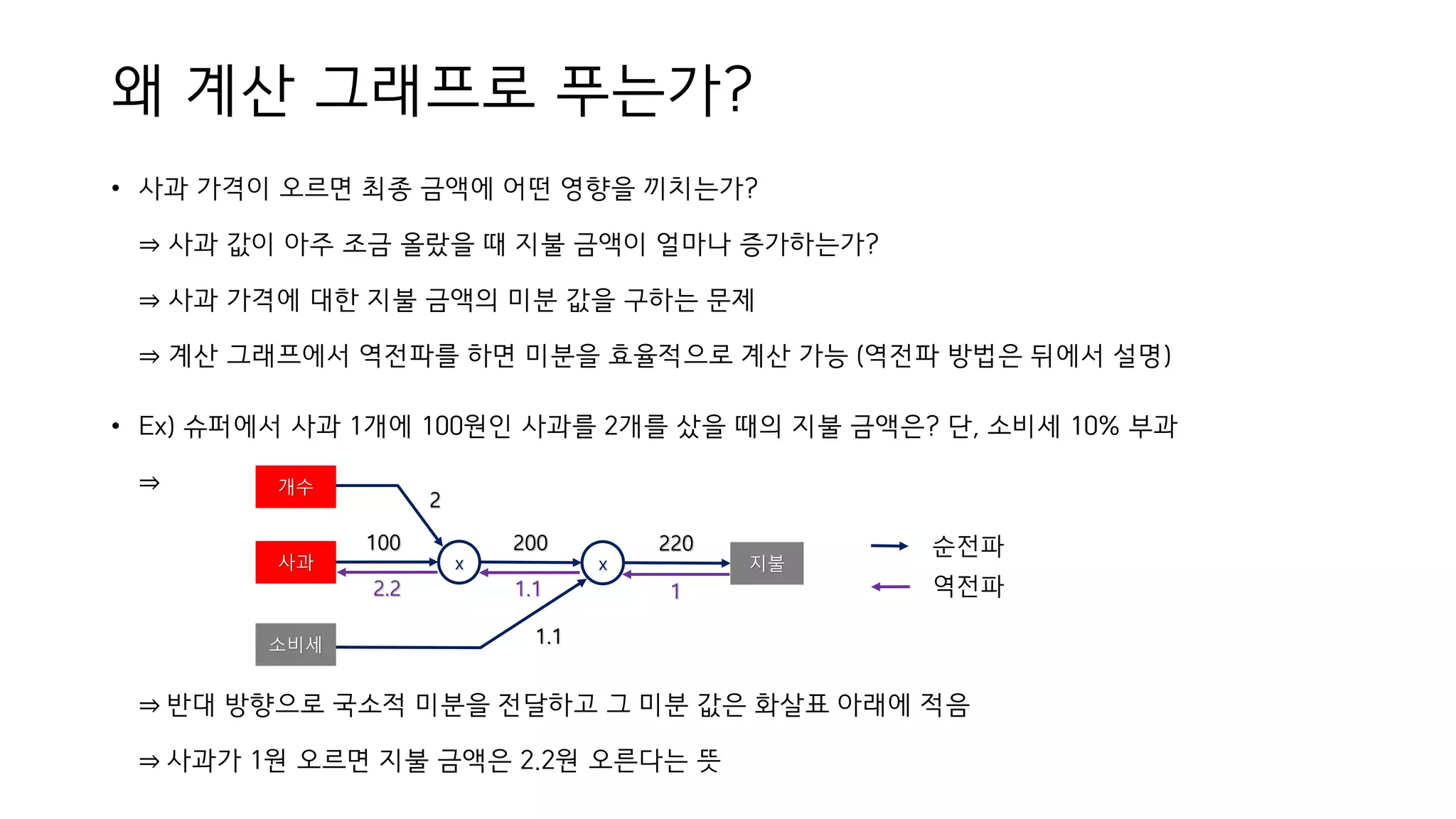 왜 계산 그래프로 푸는가?
• 사과 가격이 오르면 최종 금액에 어떤 영향을 끼치는가?
⇒ 사과 값이 아주 조금 올랐을 때 지불 금액이 얼마나 증가하는가?
⇒ 사과 가격에 대한 지불 금액의 미분 값을 구하는 문제
⇒ 계산 그래프에서 역전파를 하면 미분을 효율적으로 계산 가능 (역전파 방법은 뒤에서 설명)
• Ex) 슈퍼에서 사과 1개에 100원인 사과를 2개를 샀을 때의 지불 금액은? 단, 소비세 10% 부과
⇒
⇒ 반대 방향으로 국소적 미분을 전달하고 그 미분 값은 화살표 아래에 적음
⇒ 사과가 1원 오르면 지불 금액은 2.2원 오른다는 뜻
순전파
역전파
사과 x
개수
2
100 200
x
1.1
지불
220
소비세
11.12.2
 