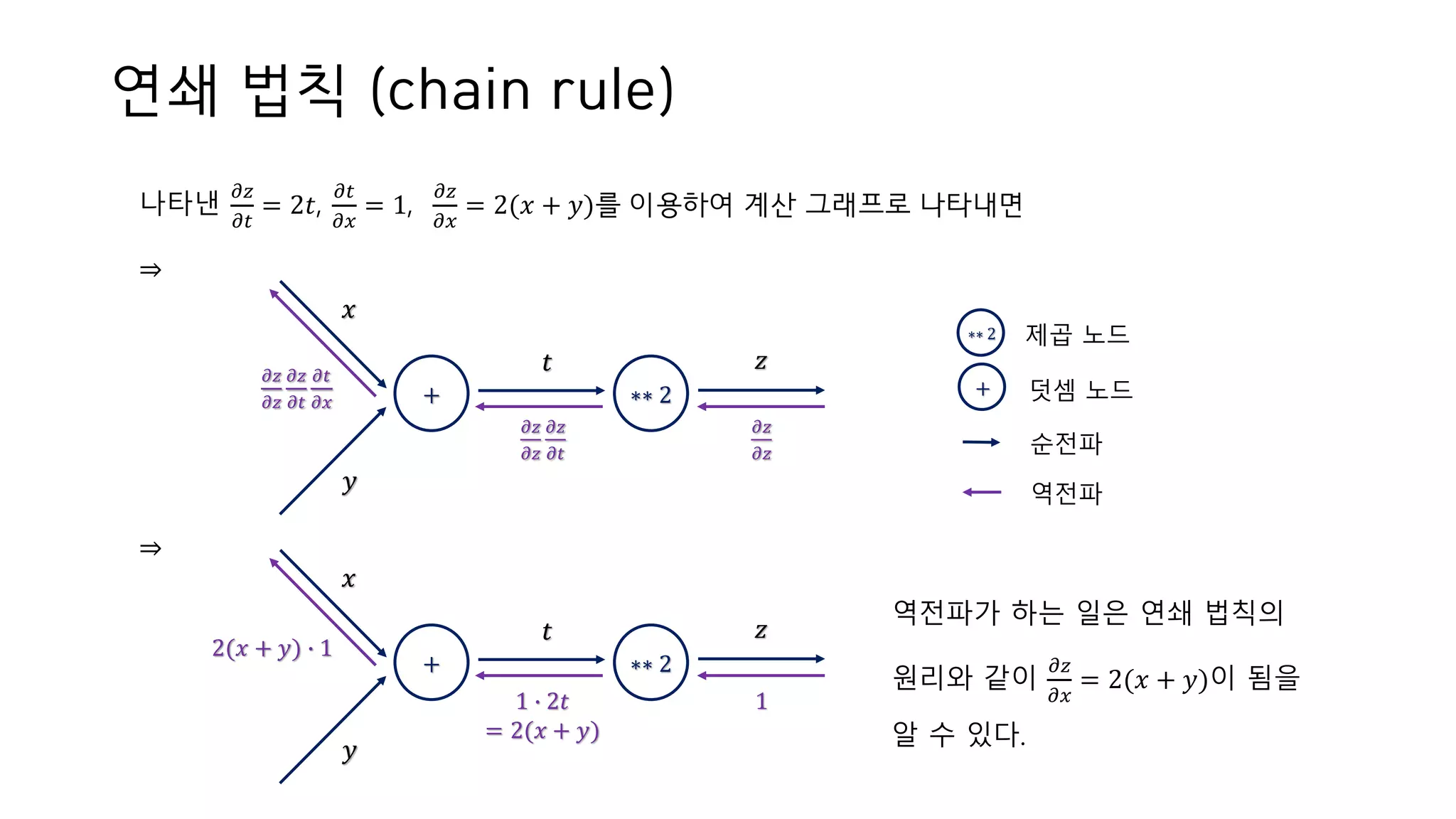 연쇄 법칙 (chain rule)
나타낸
𝜕𝑧
𝜕𝑡
= 2𝑡,
𝜕𝑡
𝜕𝑥
= 1,
𝜕𝑧
𝜕𝑥
= 2(𝑥 + 𝑦)를 이용하여 계산 그래프로 나타내면
⇒
⇒
𝑡 𝑧
𝜕𝑧
𝜕𝑧
𝜕𝑧
𝜕𝑧
𝜕𝑧
𝜕𝑡
𝑥
+
𝜕𝑧
𝜕𝑧
𝜕𝑧
𝜕𝑡
𝜕𝑡
𝜕𝑥 ∗∗ 2
𝑦
+
제곱 노드
덧셈 노드
∗∗ 2
순전파
역전파
𝑡 𝑧
11 ∙ 2𝑡
= 2(𝑥 + 𝑦)
𝑥
+
2(𝑥 + 𝑦) ∙ 1
∗∗ 2
𝑦
역전파가 하는 일은 연쇄 법칙의
원리와 같이
𝜕𝑧
𝜕𝑥
= 2(𝑥 + 𝑦)이 됨을
알 수 있다.
 