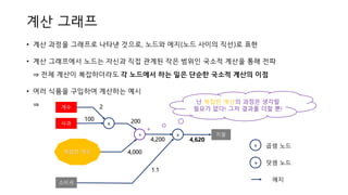 계산 그래프
• 계산 과정을 그래프로 나타낸 것으로, 노드와 에지(노드 사이의 직선)로 표현
• 계산 그래프에서 노드는 자신과 직접 관계된 작은 범위인 국소적 계산을 통해 전파
⇒ 전체 계산이 복잡하더라도 각 노드에서 하는 일은 단순한 국소적 계산의 이점
• 여러 식품을 구입하여 계산하는 예시
⇒
x
+
곱셈 노드
덧셈 노드
에지
난 복잡한 계산의 과정은 생각할
필요가 없다! 그저 결과를 더할 뿐!
사과 x
개수 2
100
+
200
x
4,200
1.1
지불
4,620
복잡한 계산 4,000
소비세
 