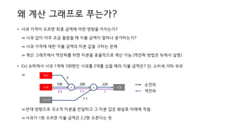 왜 계산 그래프로 푸는가?
• 사과 가격이 오르면 최종 금액에 어떤 영향을 끼치는가?
⇒ 사과 값이 아주 조금 올랐을 때 지불 금액이 얼마나 증가하는가?
⇒ 사과 가격에 대한 지불 금액의 미분 값을 구하는 문제
⇒ 계산 그래프에서 역전파를 하면 미분을 효율적으로 계산 가능 (역전파 방법은 뒤에서 설명)
• Ex) 슈퍼에서 사과 1개에 100원인 사과를 2개를 샀을 때의 지불 금액은? 단, 소비세 10% 부과
⇒
⇒ 반대 방향으로 국소적 미분을 전달하고 그 미분 값은 화살표 아래에 적음
⇒ 사과가 1원 오르면 지불 금액은 2.2원 오른다는 뜻
순전파
역전파
사과 x
개수
2
100 200
x
1.1
지불
220
소비세
11.12.2
 