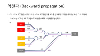• Ex) 1개에 100원인 사과 2개와 1개에 150원인 귤 3개를 살 때의 가격을 구하는 계산 그래프에서,
소비세는 10%일 때, 각 변수의 미분을 구해 역전파를 완성하라.
⇒
역전파 (Backward propagation)
사과 x
개수
2
100
+
200
x
650
1.1
지불
715
450
소비세
귤 x
3
150
개수
11.1
650
1.1
1.1
110
2.2
3.3
165
 