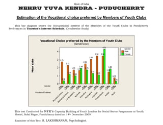 Govt. of India
NEHRU YUVA KENDRA – PUDUCHERRY
Estimation of the Vocational choice preferred by Members of Youth Clubs
This bar diagram shows the Occupational Interest of the Members of the Youth Clubs in Pondicherry
Preferences in Thurston’s Interest Schedule. (Genderwise Study)
Vocational Interest
Gender
M
usic
Artistic
H
um
anitarian
Linguistic
Persuasive
Executive
Business
Co
mputations
Biological Science
PhysicalScience
Fem
ale
M
ale
Fem
ale
M
ale
Fem
ale
M
ale
Fem
ale
M
ale
Fem
ale
M
ale
Fem
ale
M
ale
Fem
ale
M
ale
Fem
ale
M
ale
Fem
ale
M
ale
Fem
ale
M
ale
4
3
2
1
0
MeanValue
Male
Female
Gender
0.31
0.75
1.88
1.50
4.31
3.50
1.13
3.50
1.31
3.08
1.75
2.50
1.94
1.67
1.00
1.75
1.19
2.33
0.38
2.75
Vocational Choice preferred by the Members of Youth Clubs
(Genderwise)
This test Conducted for NYK’s Capacity Building of Youth Leaders for Social Sector Programme at Youth
Hostel, Solai Nagar, Pondicherry dated on 14th December 2009
Examiner of this Test: S. LAKSHMANAN, Psychologist.
 