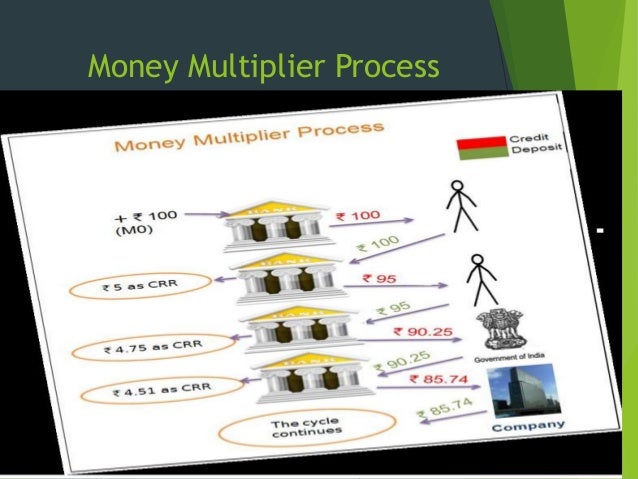 Money Multiplier