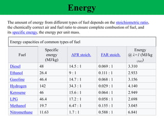 Energy
Energy capacities of common types of fuel
Fuel
Specific
energy
(MJ/kg)
AFR stoich. FAR stoich.
Energy
@ λ=1 (MJ/kg
(Air))
Diesel 48 14.5 : 1 0.069 : 1 3.310
Ethanol 26.4 9 : 1 0.111 : 1 2.933
Gasoline 46.4 14.7 : 1 0.068 : 1 3.156
Hydrogen 142 34.3 : 1 0.029 : 1 4.140
Kerosene 46 15.6 : 1 0.064 : 1 2.949
LPG 46.4 17.2 : 1 0.058 : 1 2.698
Methanol 19.7 6.47 : 1 0.155 : 1 3.045
Nitromethane 11.63 1.7 : 1 0.588 : 1 6.841
The amount of energy from different types of fuel depends on the stoichiometric ratio,
the chemically correct air and fuel ratio to ensure complete combustion of fuel, and
its specific energy, the energy per unit mass.
 
