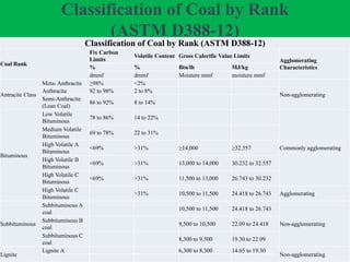 Classification of Coal by Rank
(ASTM D388-12)
Classification of Coal by Rank (ASTM D388-12)
Coal Rank
Fix Carbon
Limits
Volatile Content Gross Calorific Value Limits
Agglomerating
Characteristics% % Btu/lb MJ/kg
dmmf dmmf Moisture mmf moisture mmf
Antracite Class
Meta- Anthracite ≥98% <2%
Non-agglomerating
Anthracite 92 to 98% 2 to 8%
Semi-Anthracite
(Lean Coal)
86 to 92% 8 to 14%
Bituminous
Low Volatile
Bituminous
78 to 86% 14 to 22%
Commonly agglomerating
Medium Volatile
Bituminous
69 to 78% 22 to 31%
High Volatile A
Bituminous
<69% >31% ≥14,000 ≥32.557
High Volatile B
Bituminous
<69% >31% 13,000 to 14,000 30.232 to 32.557
High Volatile C
Bituminous
<69% >31% 11,500 to 13,000 26.743 to 30.232
High Volatile C
Bituminous
>31% 10,500 to 11,500 24.418 to 26.743 Agglomerating
Subbituminous
Subbituminous A
coal
10,500 to 11,500 24.418 to 26.743
Non-agglomerating
Subbituminous B
coal
9,500 to 10,500 22.09 to 24.418
Subbituminous C
coal
8,300 to 9,500 19.30 to 22.09
Lignite
Lignite A 6,300 to 8,300 14.65 to 19.30
Non-agglomerating
 