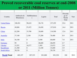 Proved recoverable coal reserves at end-2008
or 2011 (Million Tonnes)
Country
Anthracite &
Bituminous
SubBituminou
s
Lignite Total
Percenta
ge of
World
Total
Year
United States 108,501 98,618 30,176 237,295 22.6 2011
Russia 49,088 97,472 10,450 157,010 14.4 2011
China 62,200 33,700 18,600 114,500 12.6 2011
Australia 37,100 2,100 37,200 76,400 8.9 2011
India 56,100 0 4,500 60,600 7.0 2011
Germany 99 0 40,600 40,699 4.7
Ukraine 15,351 16,577 1,945 33,873 3.9
Kazakhstan 21,500 0 12,100 33,600 3.9
South Africa 30,156 0 0 30,156 3.5
World Total 403,197 287,333 201,000 891,530 100 2011
 