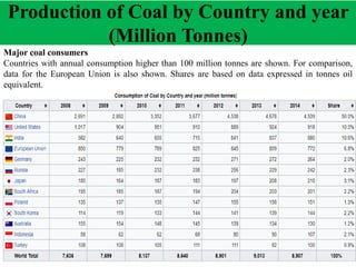 Production of Coal by Country and year
(Million Tonnes)
Major coal consumers
Countries with annual consumption higher than 100 million tonnes are shown. For comparison,
data for the European Union is also shown. Shares are based on data expressed in tonnes oil
equivalent.
 