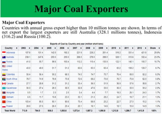 Major Coal Exporters
Major Coal Exporters
Countries with annual gross export higher than 10 million tonnes are shown. In terms of
net export the largest exporters are still Australia (328.1 millions tonnes), Indonesia
(316.2) and Russia (100.2).
 